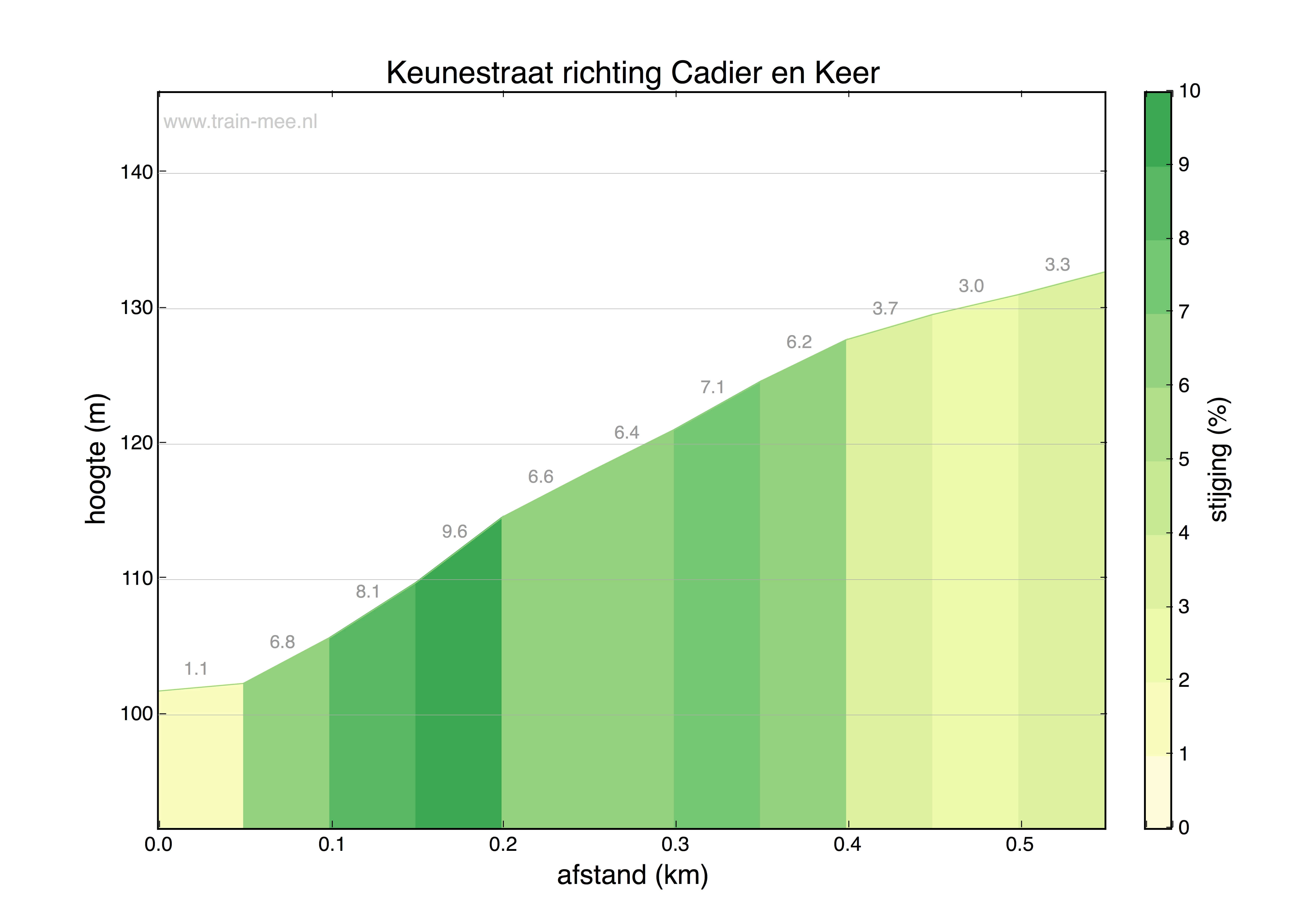 Hoogteprofiel Keunestraat richting Cadier en Keer