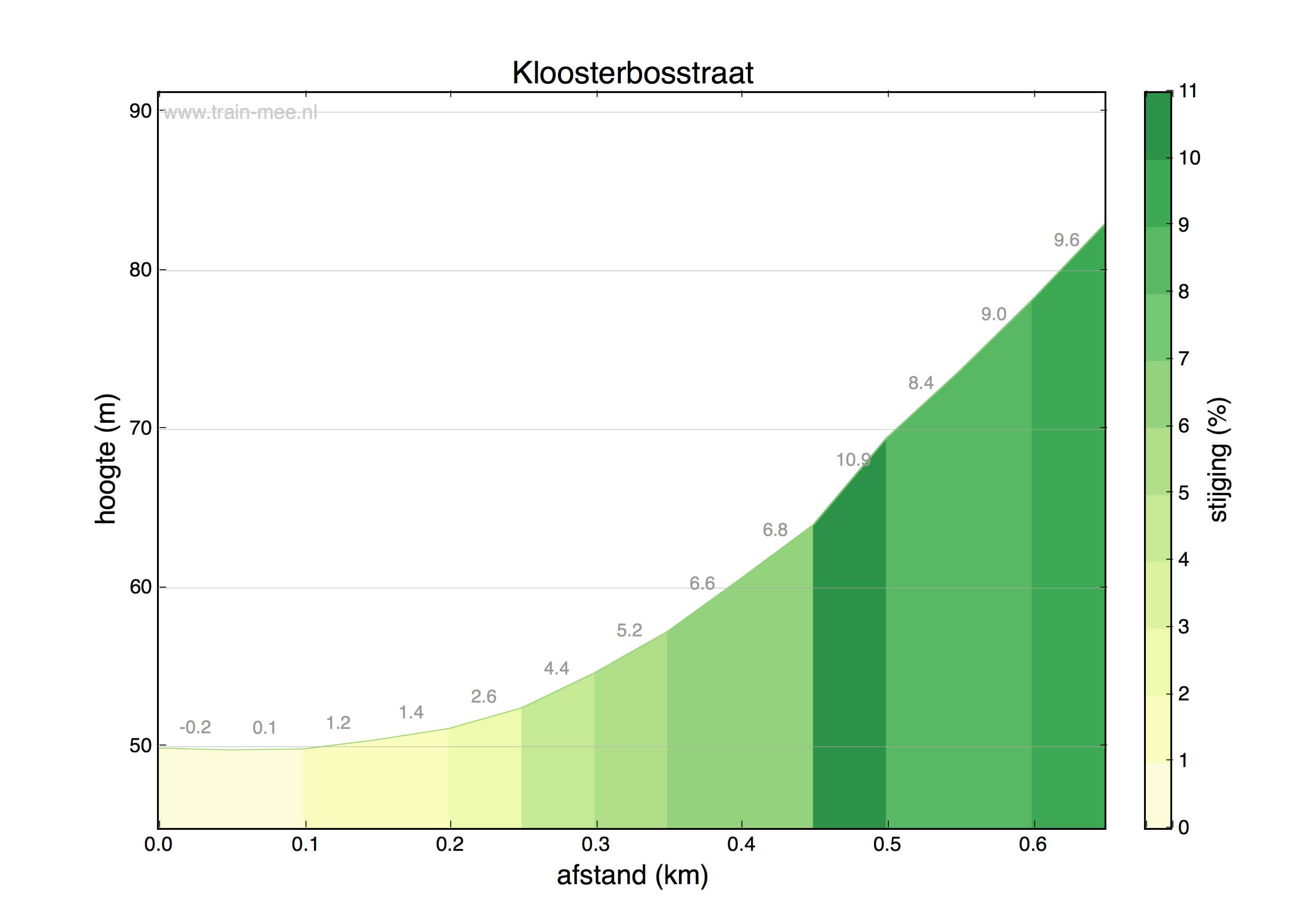 Hoogteprofiel Kloosterbosstraat