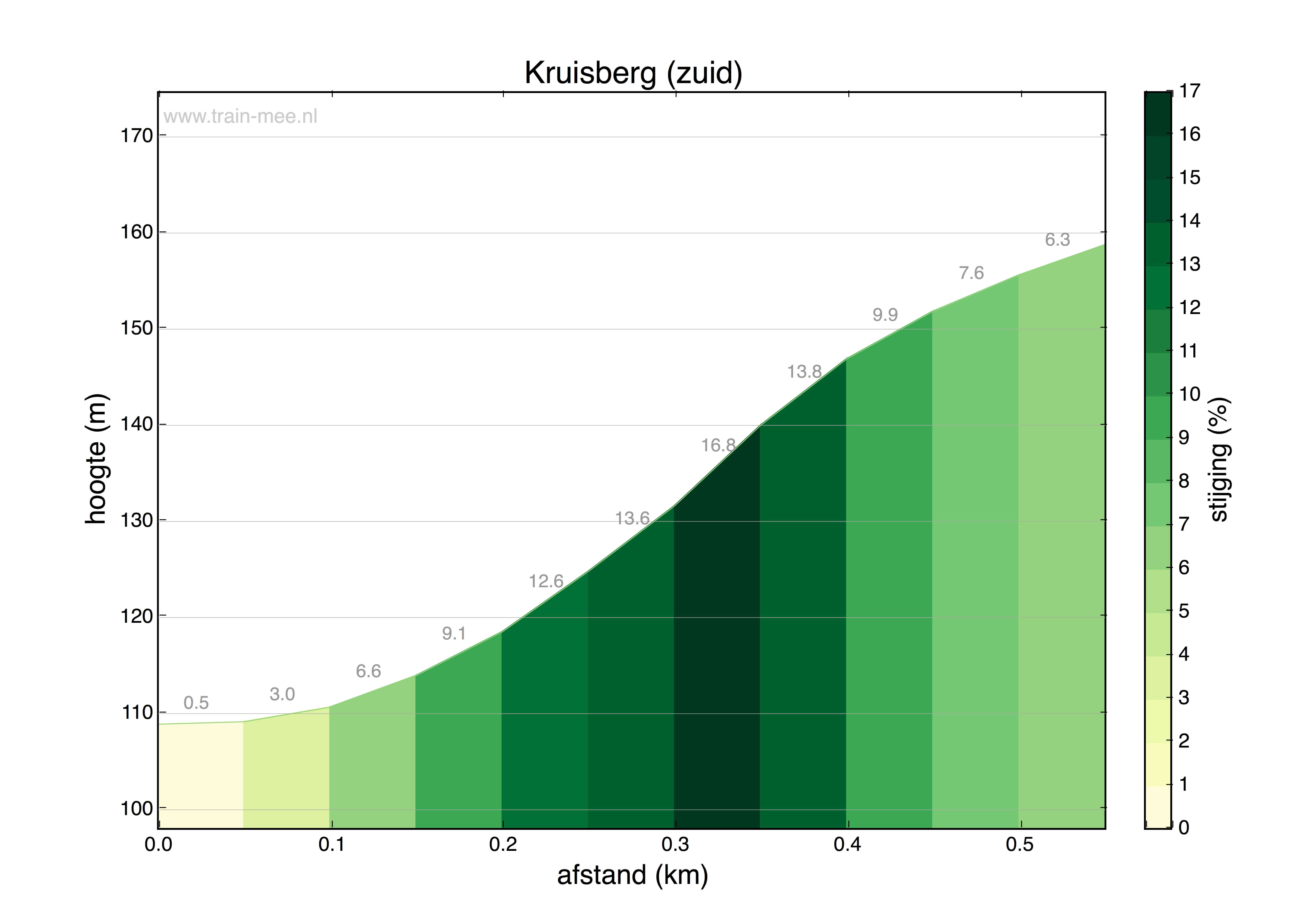 Hoogteprofiel Kruisberg – zuid