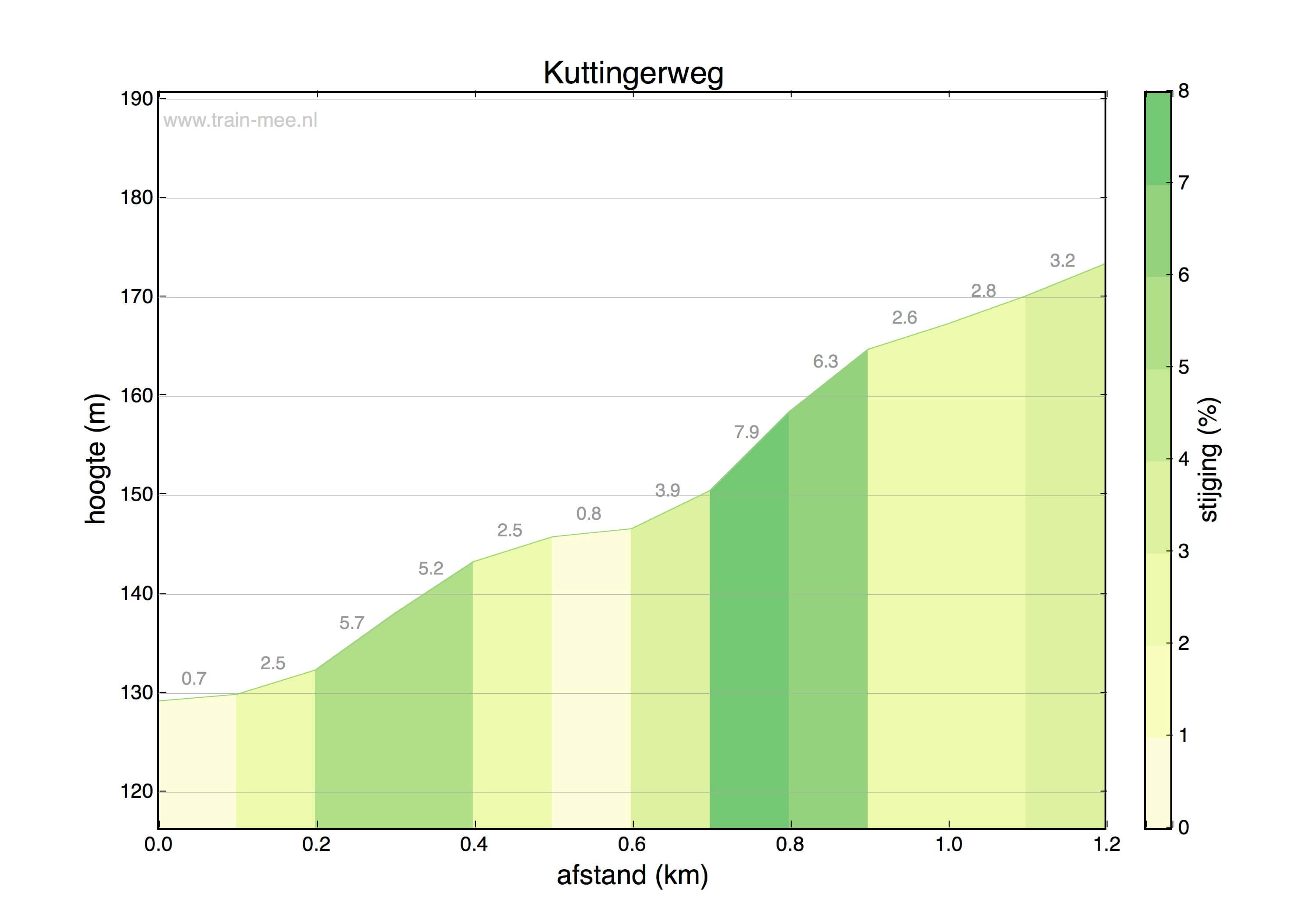 Hoogteprofiel Kuttingerweg
