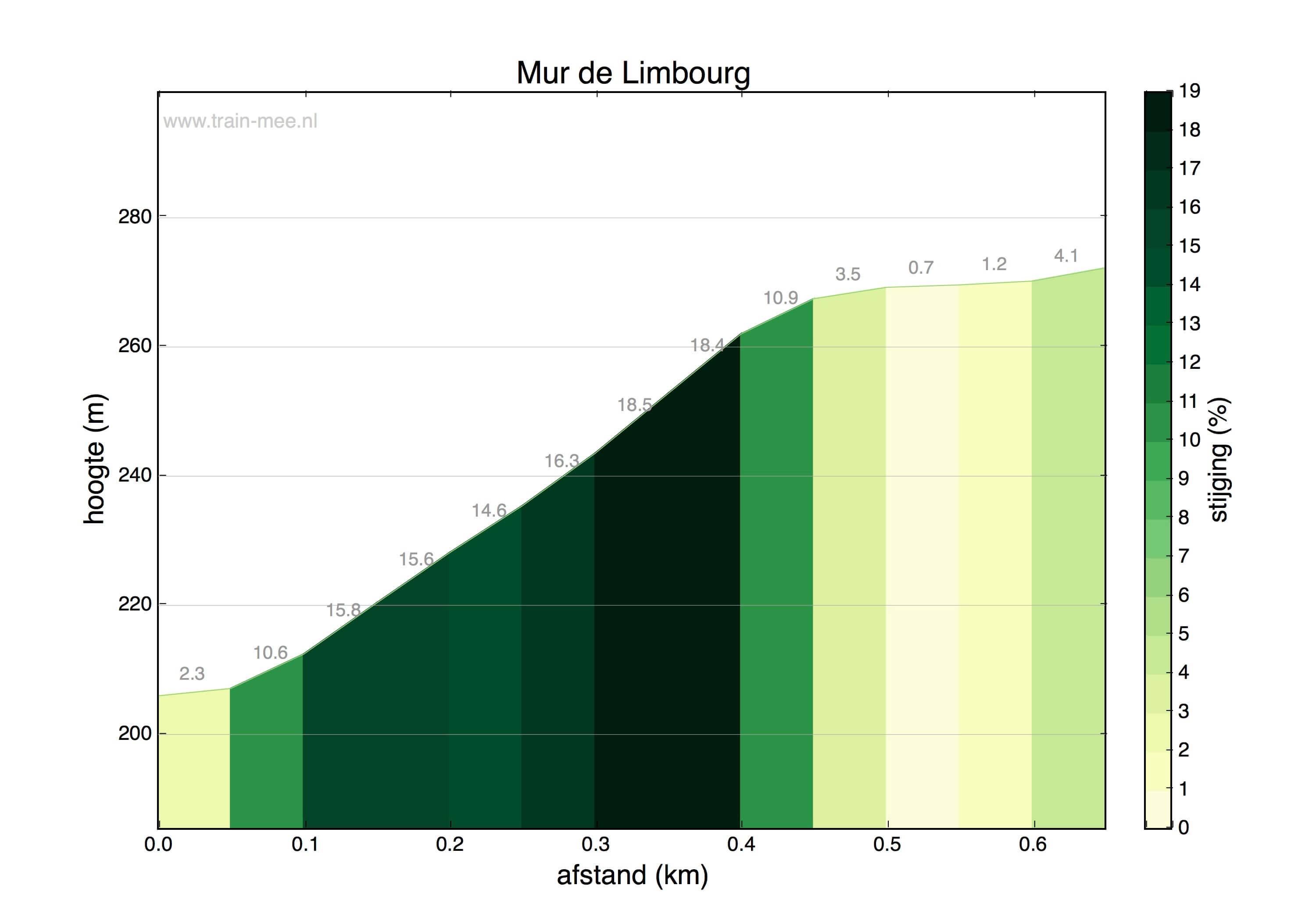 Hoogteprofiel Mur de Limbourg