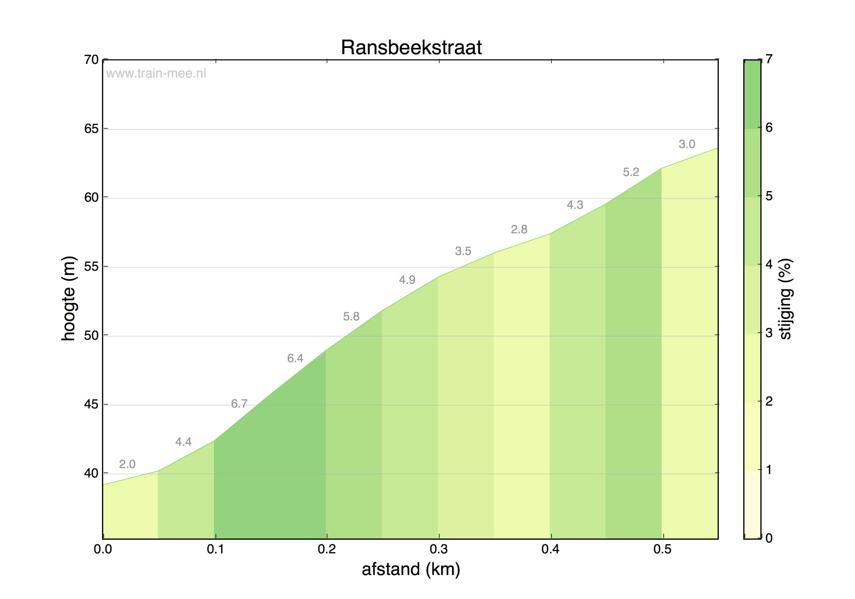 Hoogteprofiel Ransbeekstraat