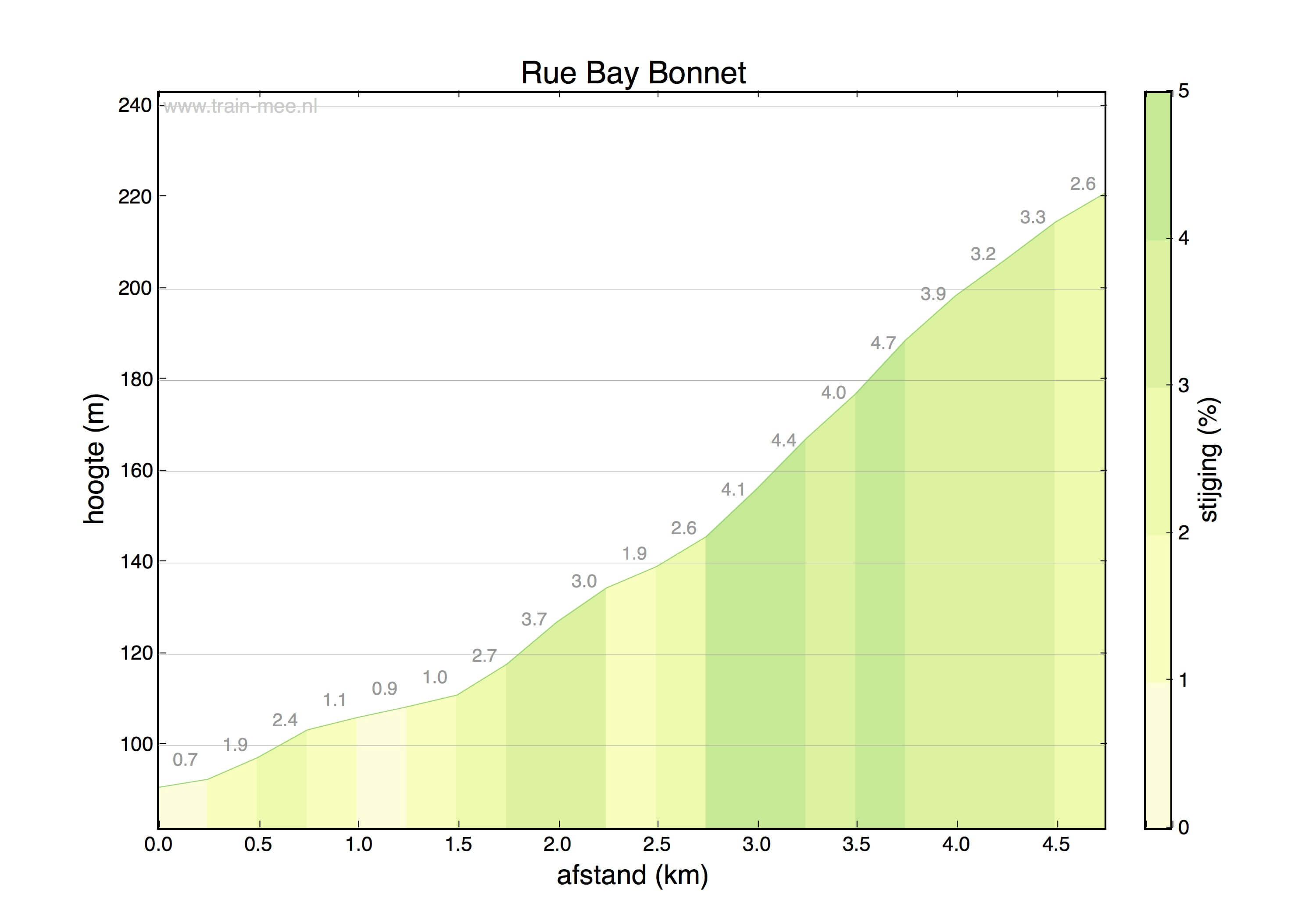 Hoogteprofiel Rue Bay Bonnet