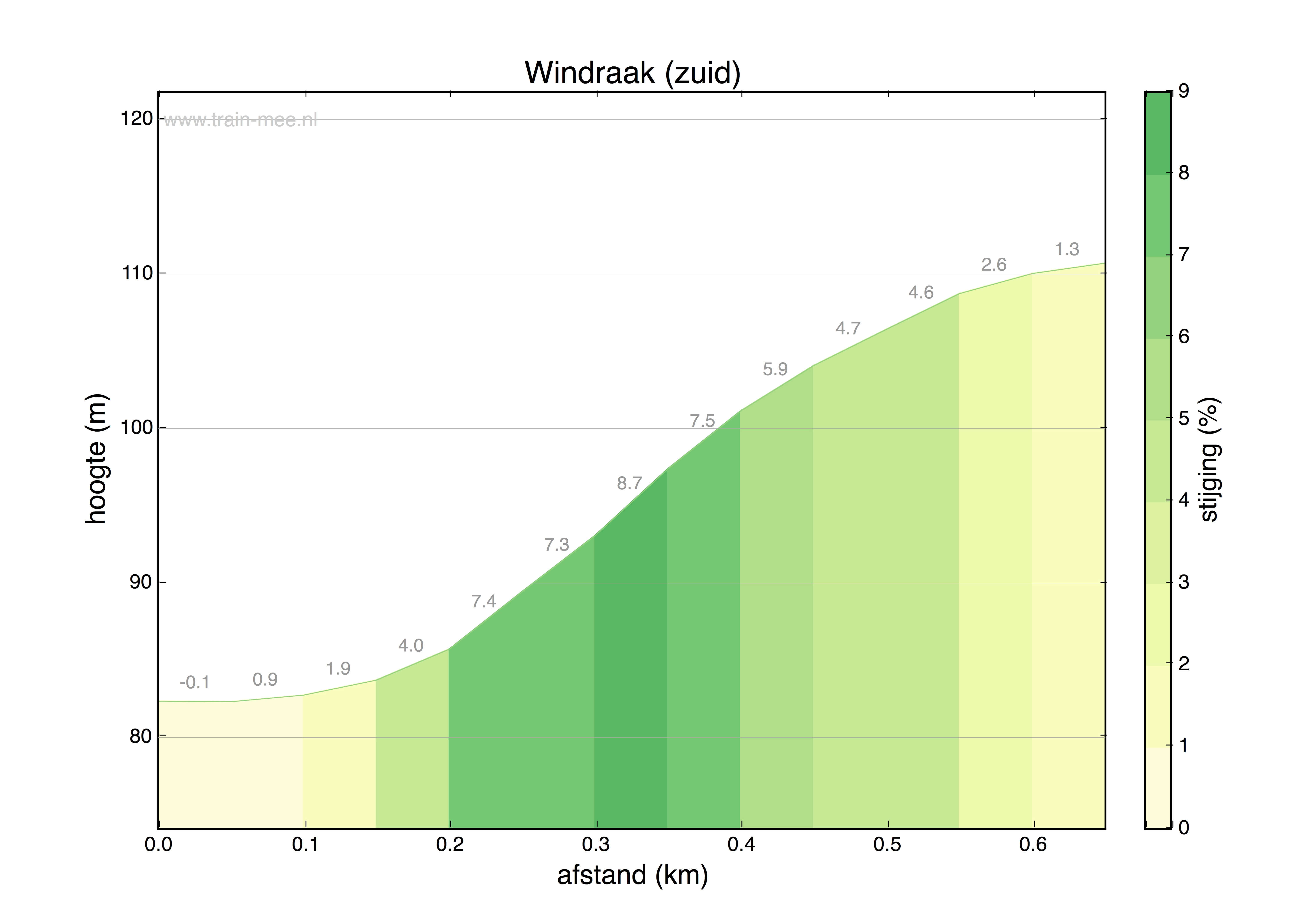 Hoogteprofiel Windraak – zuid