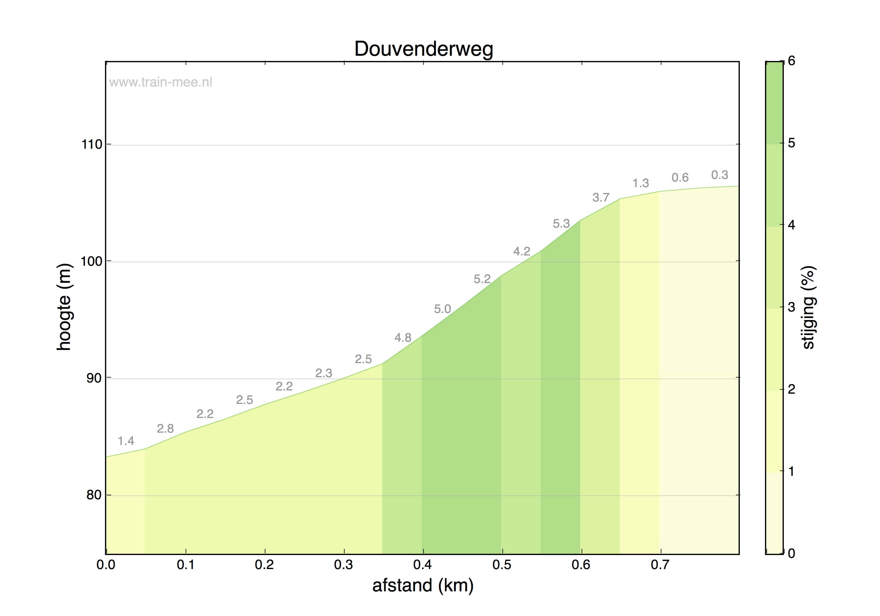 Hoogteprofiel Douvenderweg