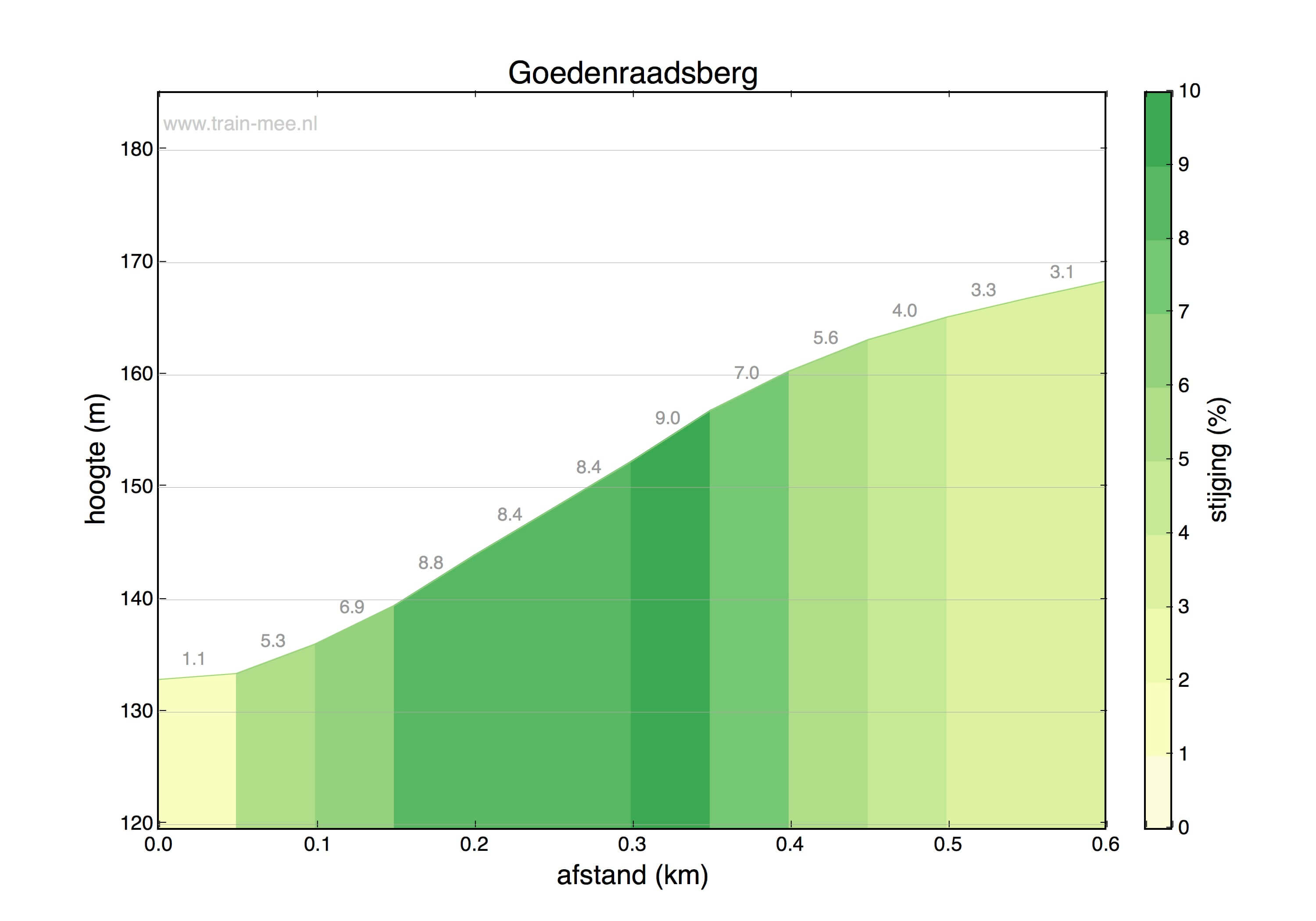 Hoogteprofiel Goedenraadsberg