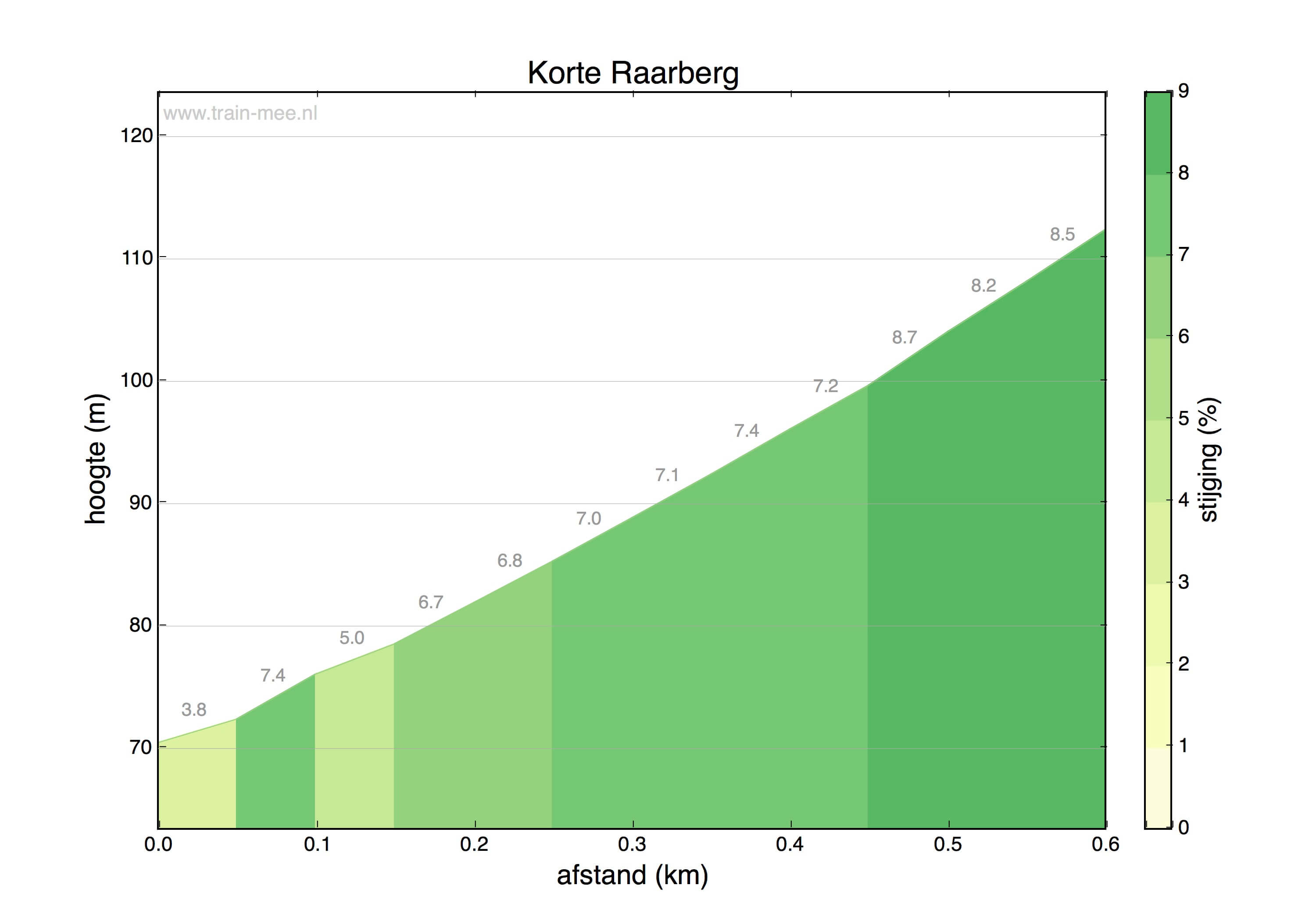 Hoogteprofiel Korte Raarberg