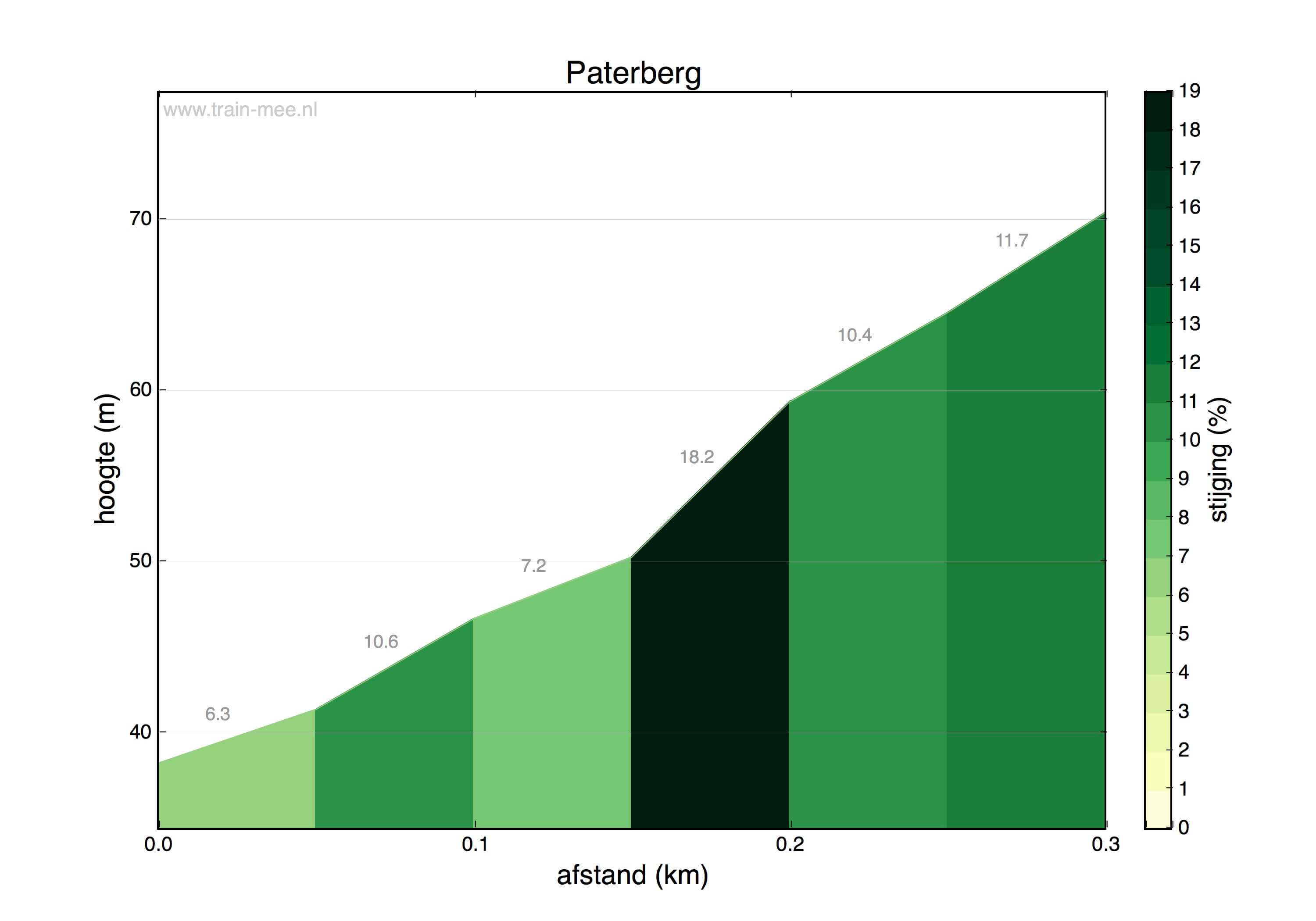 Hoogteprofiel Paterberg