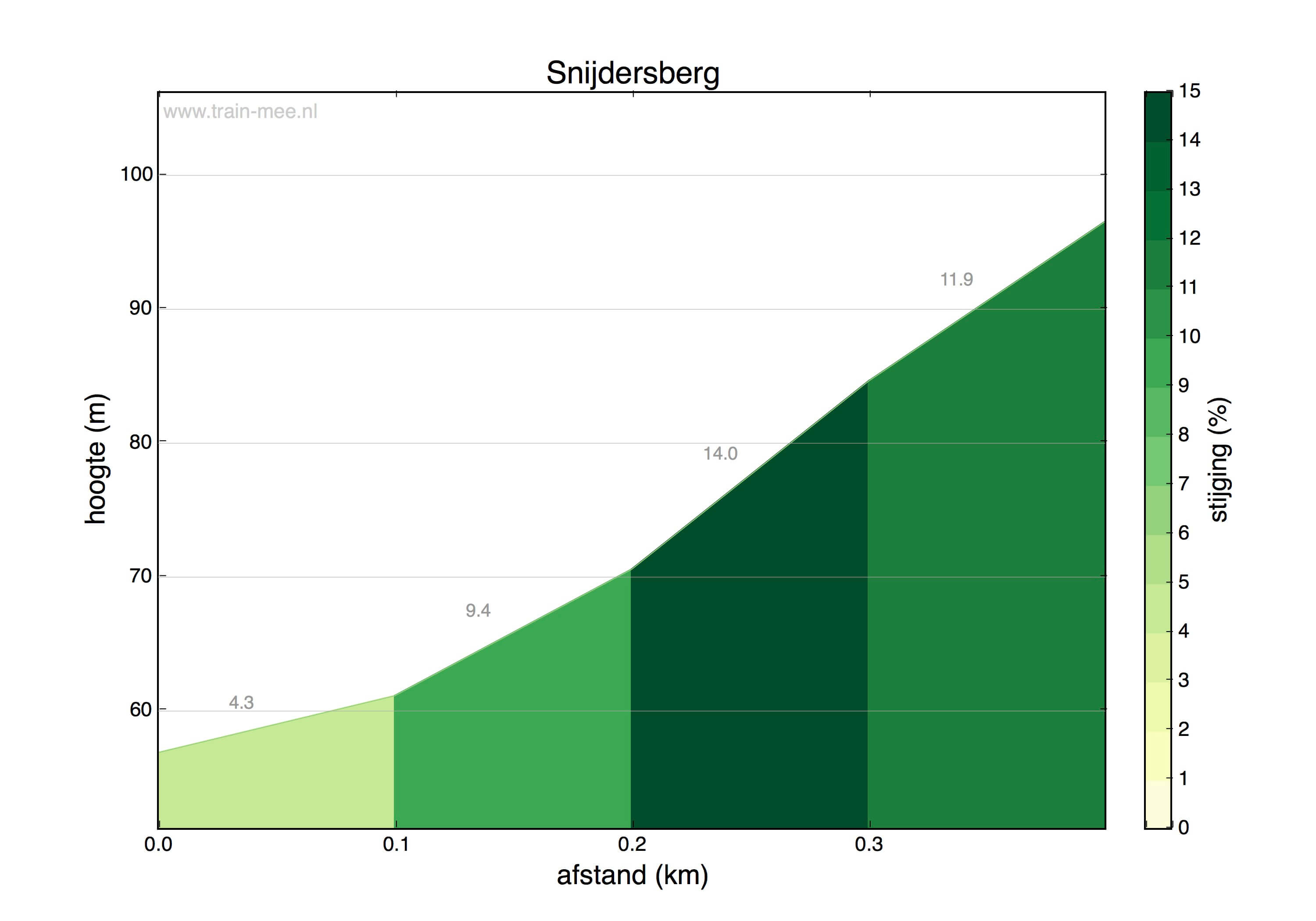 Hoogteprofiel Snijdersberg