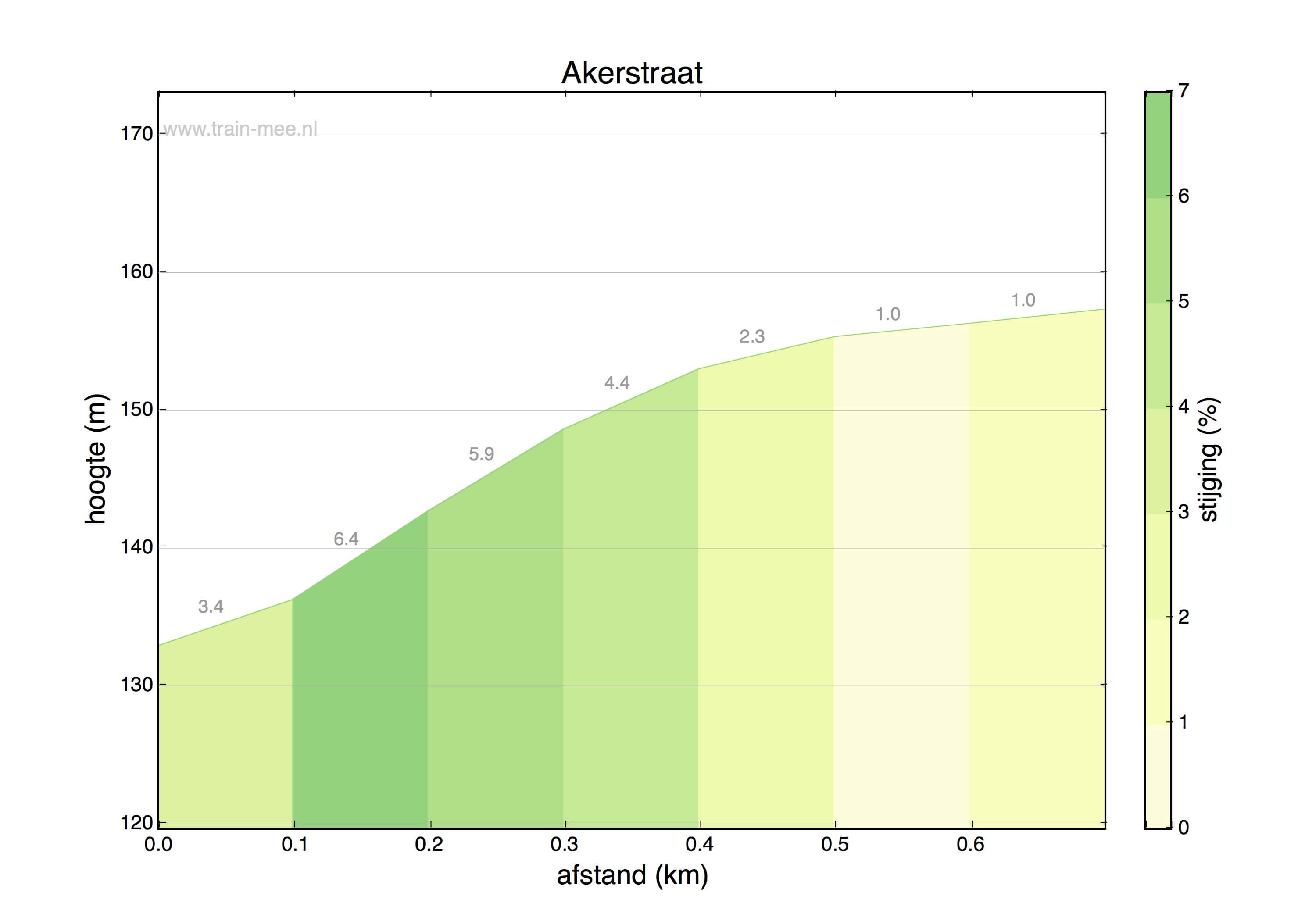 Hoogteprofiel Akerstraat