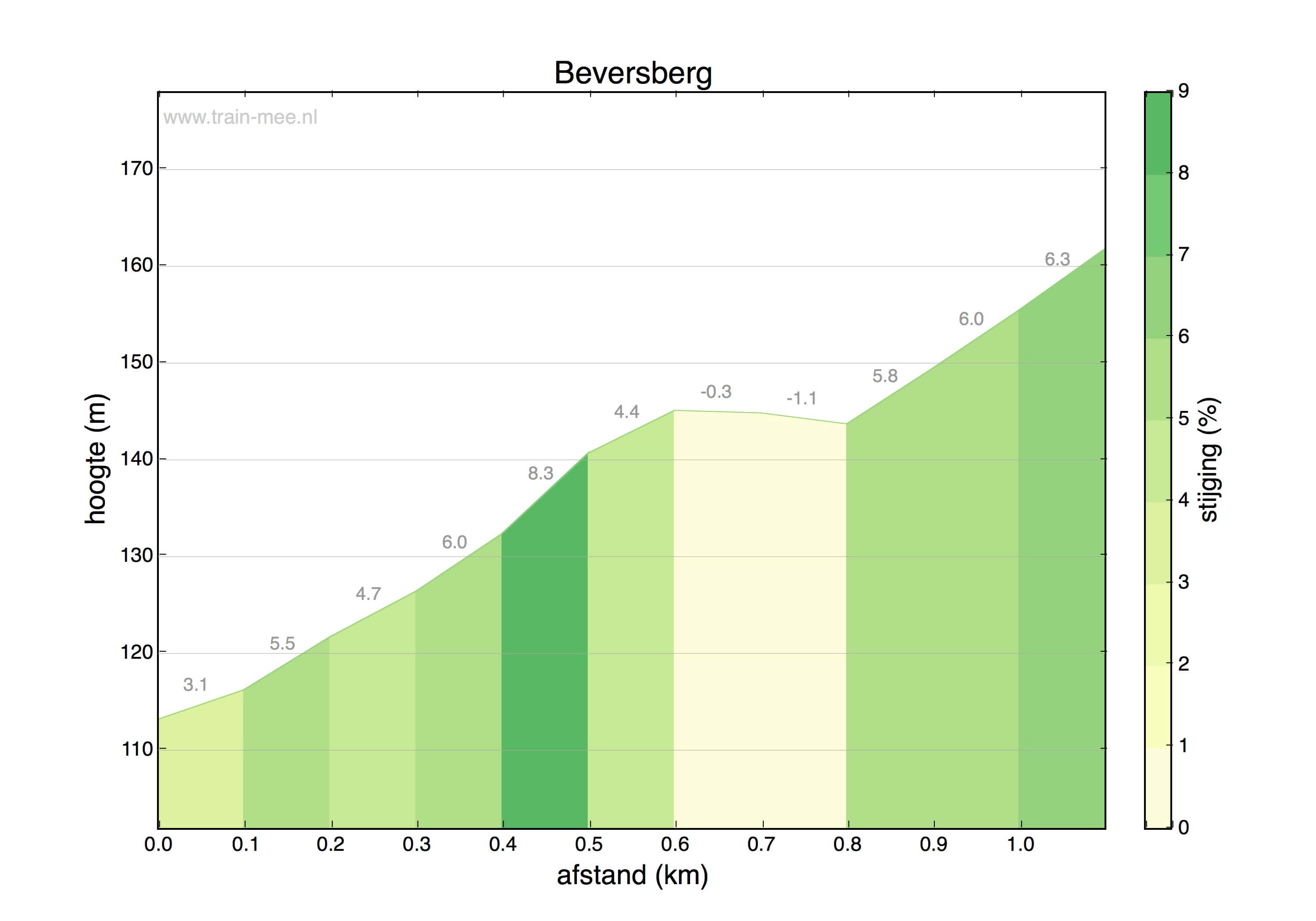Hoogteprofiel Beversberg