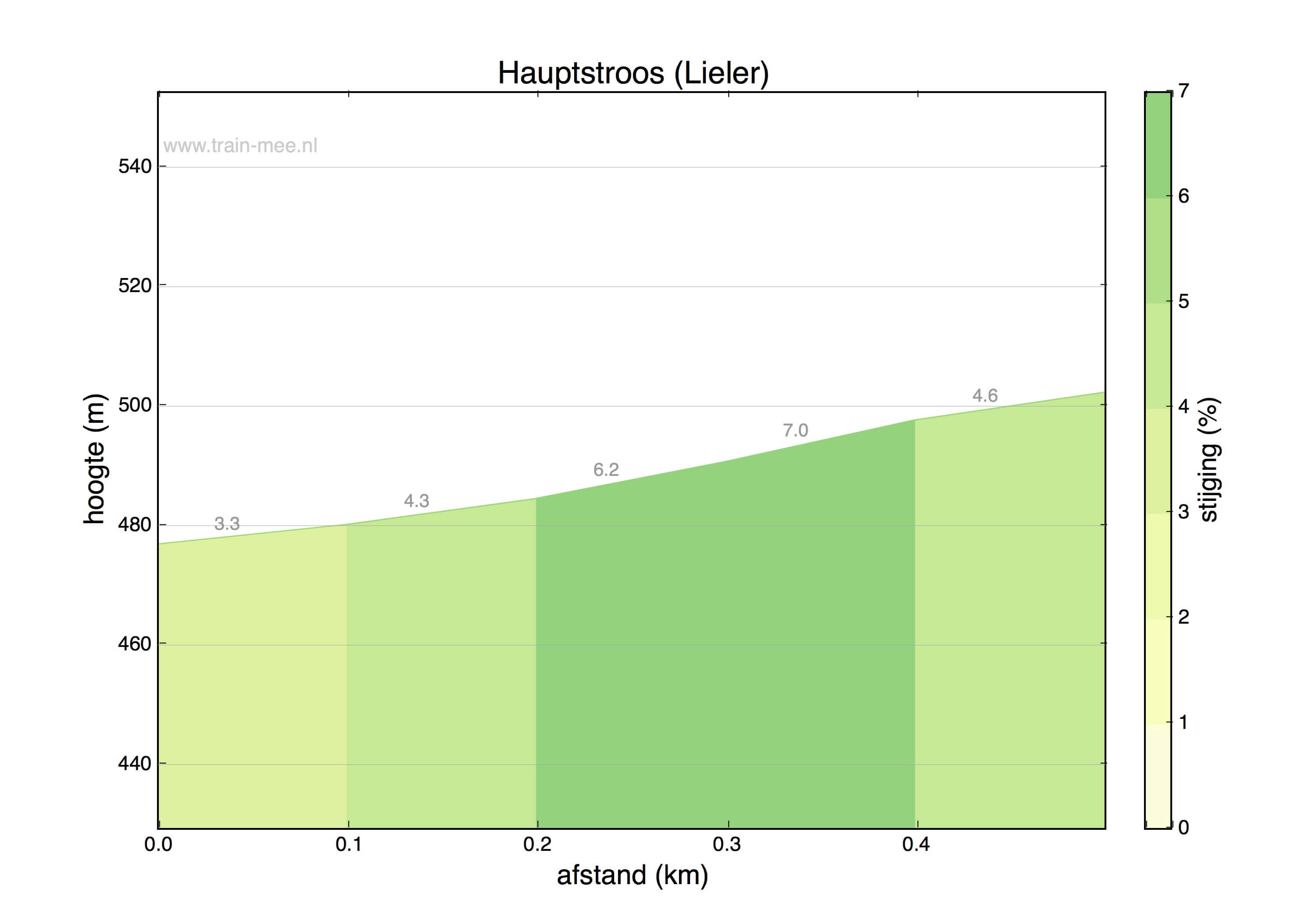 Hoogteprofiel Hauptstroos (Lieler)