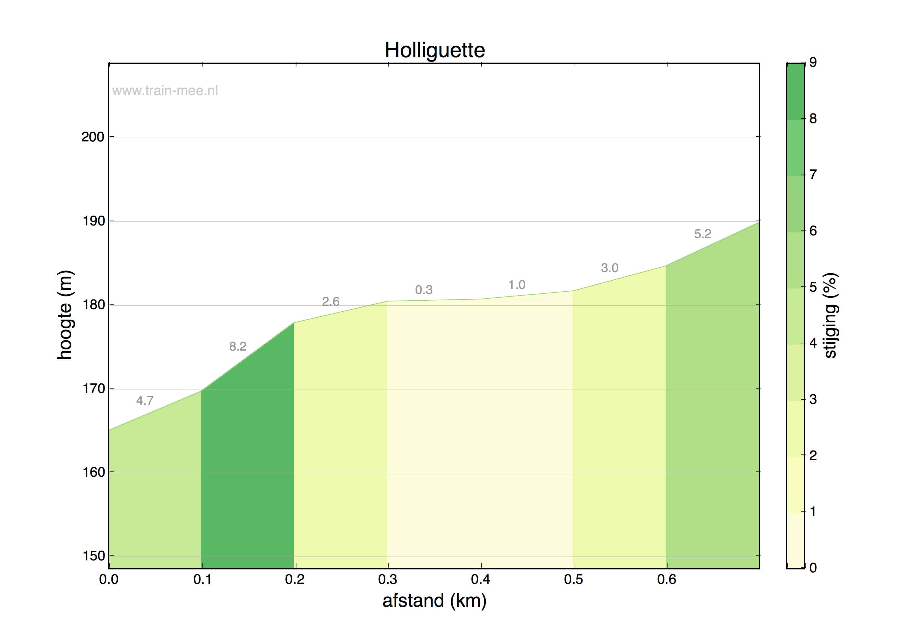 Hoogteprofiel Holliguette