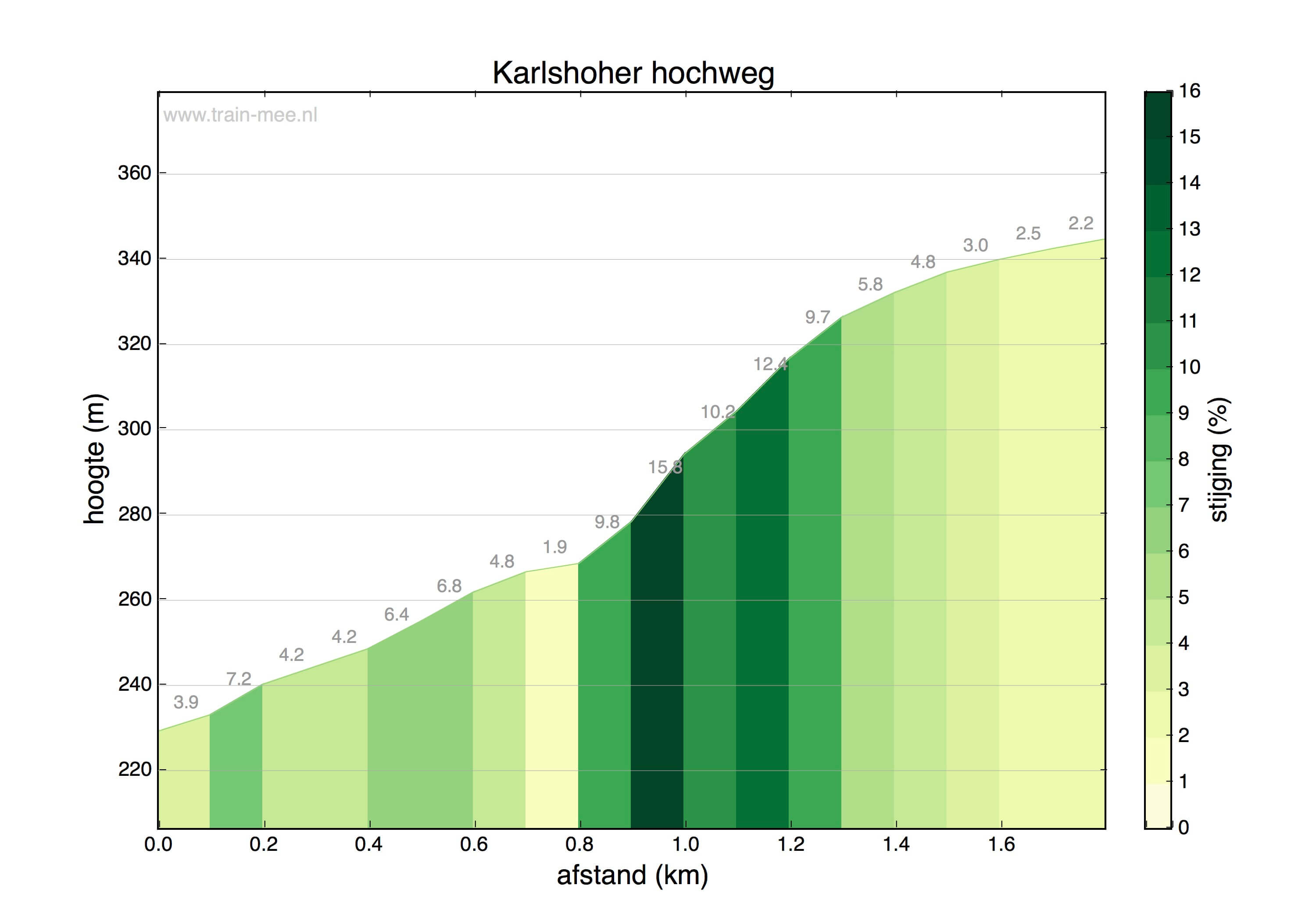 Hoogteprofiel Karlshoher hochweg