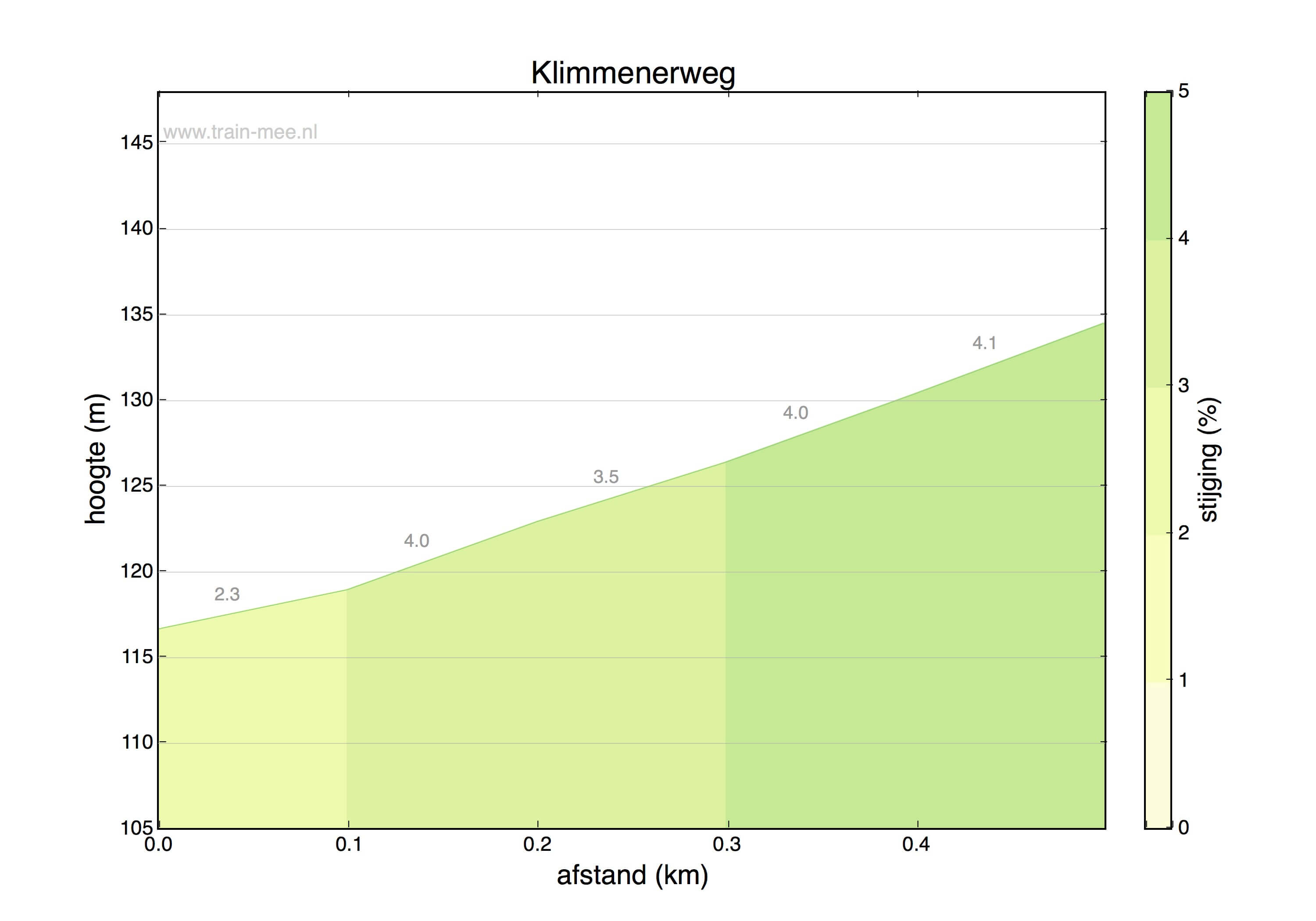 Hoogteprofiel Klimmenerweg