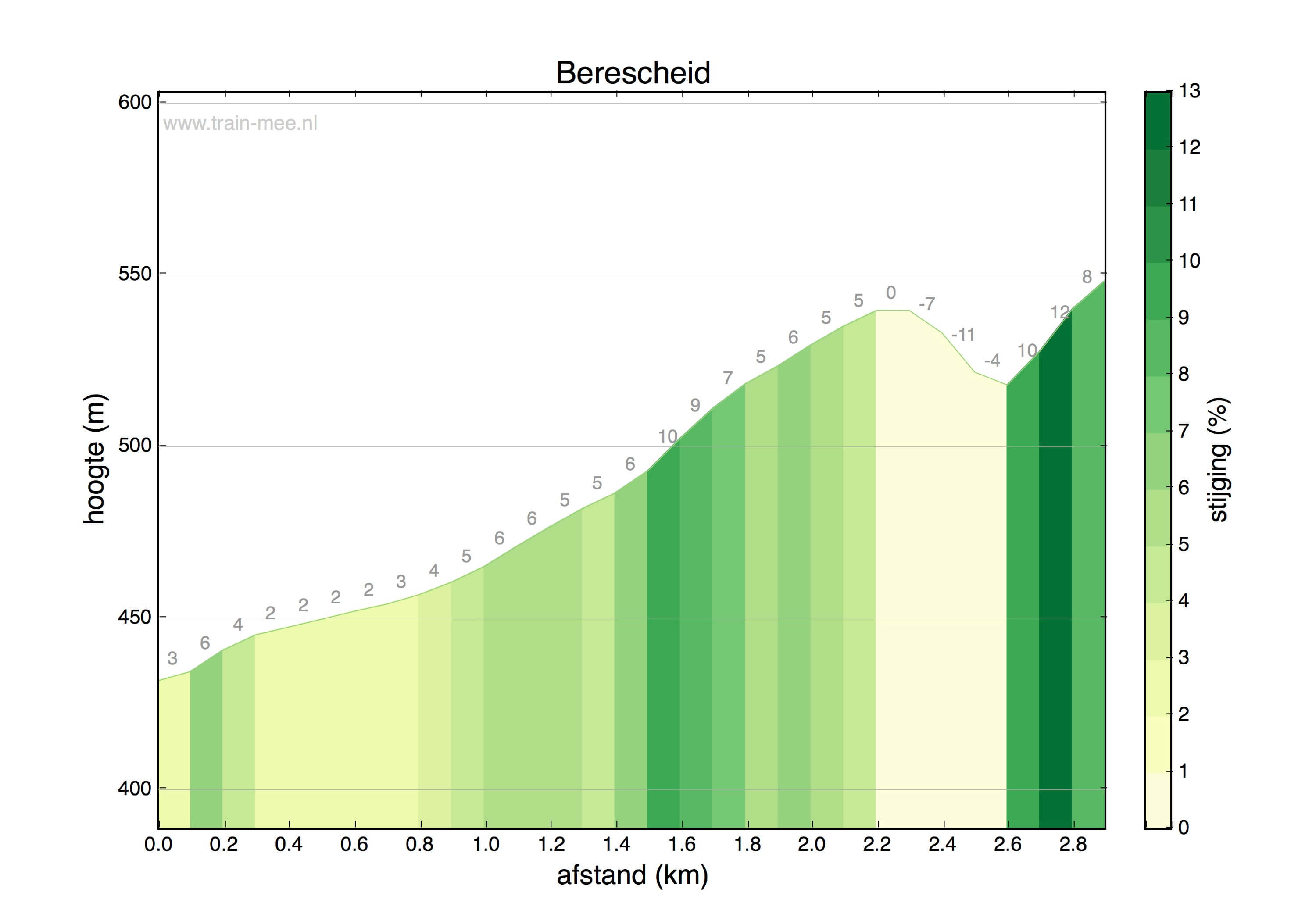 Hoogteprofiel Berescheid