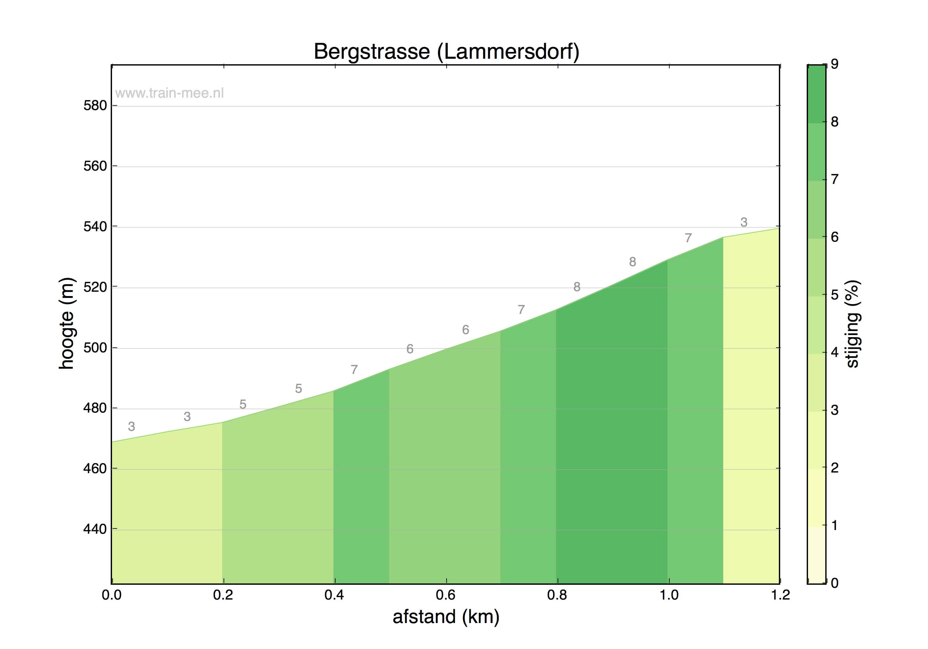 Hoogteprofiel Bergstrasse (Lammersdorf)