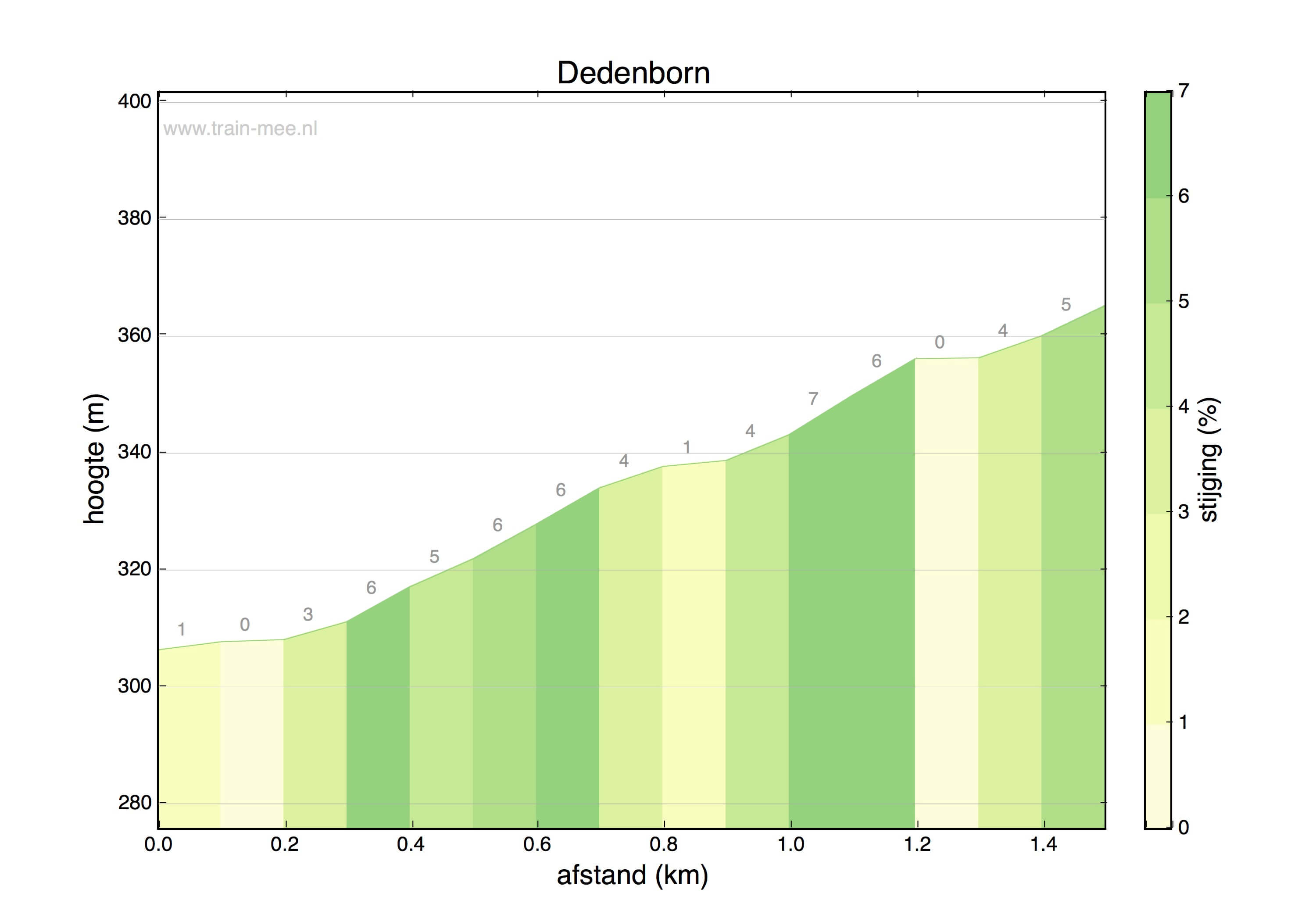 Hoogteprofiel Dedenborn