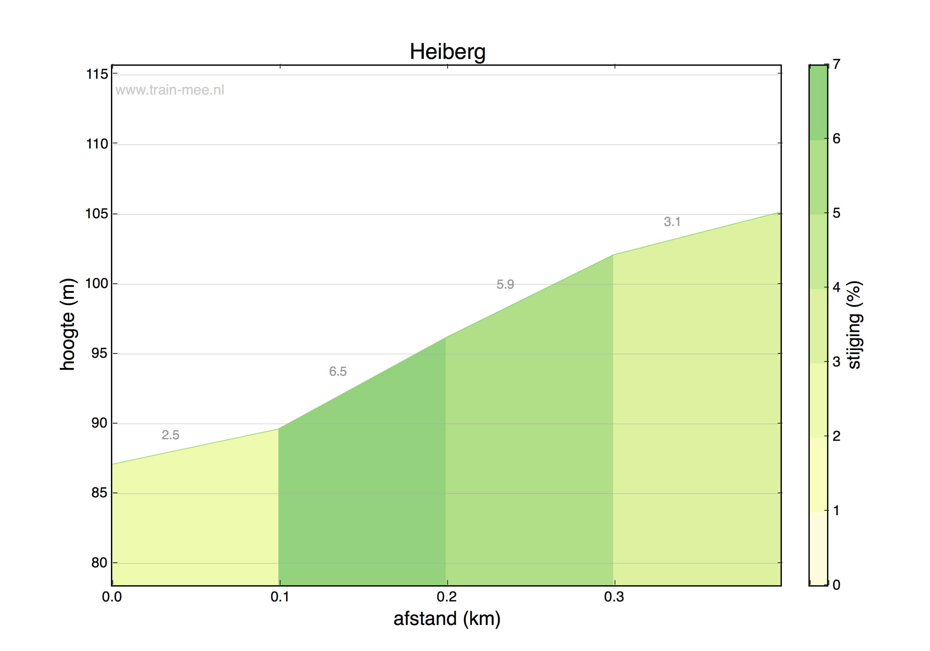 Hoogteprofiel Heiberg