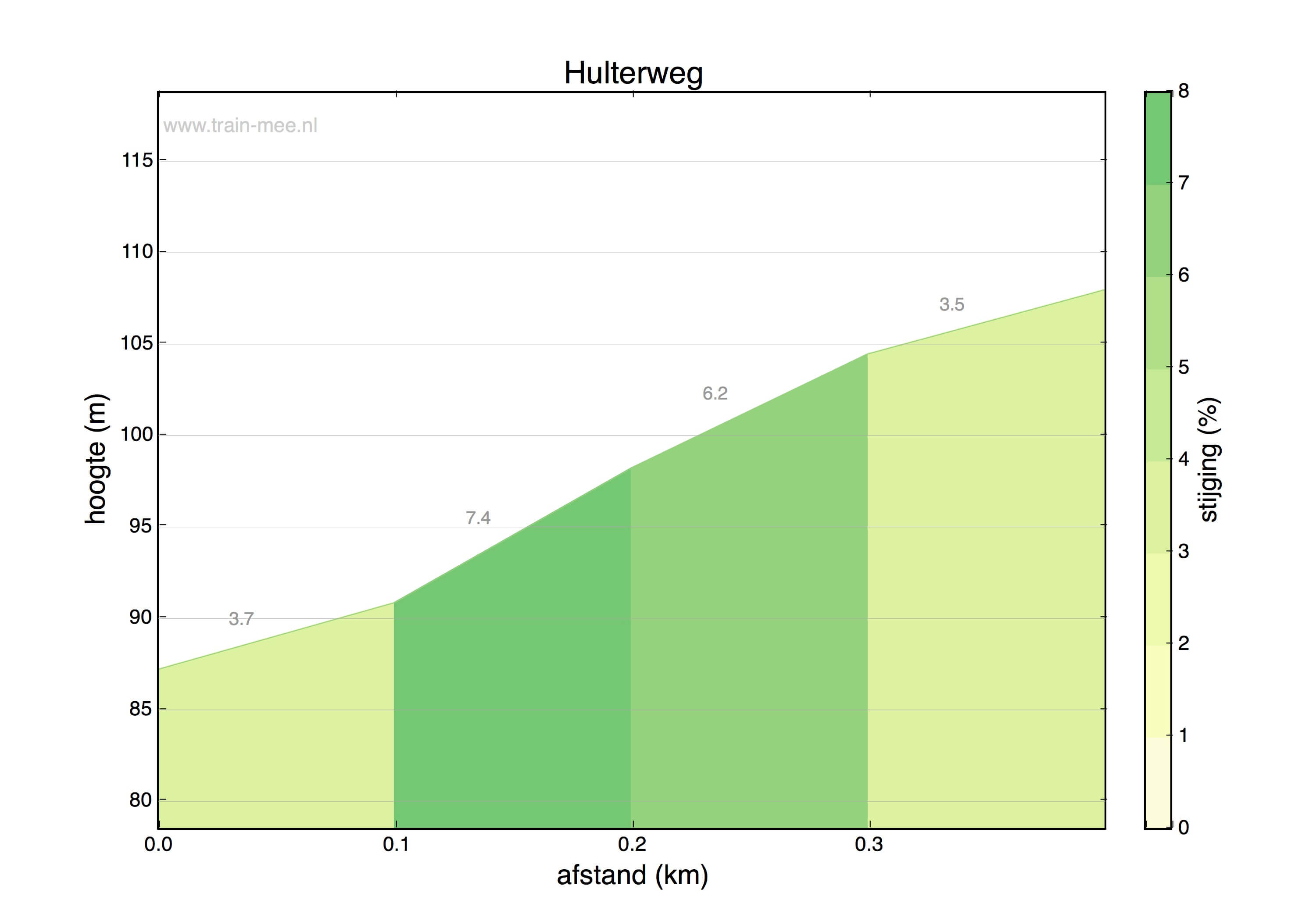 Hoogteprofiel Hulterweg
