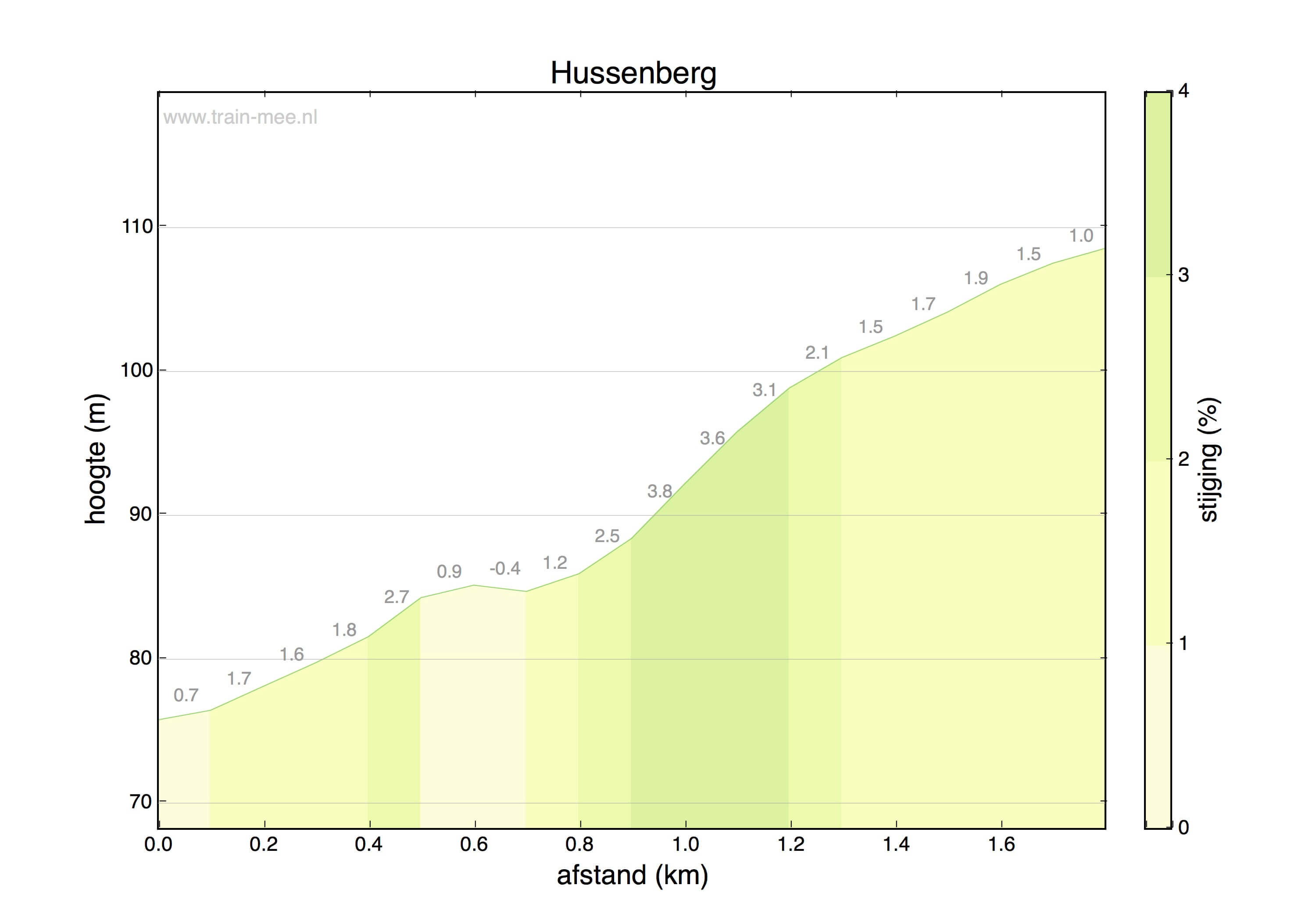 Hoogteprofiel Hussenberg