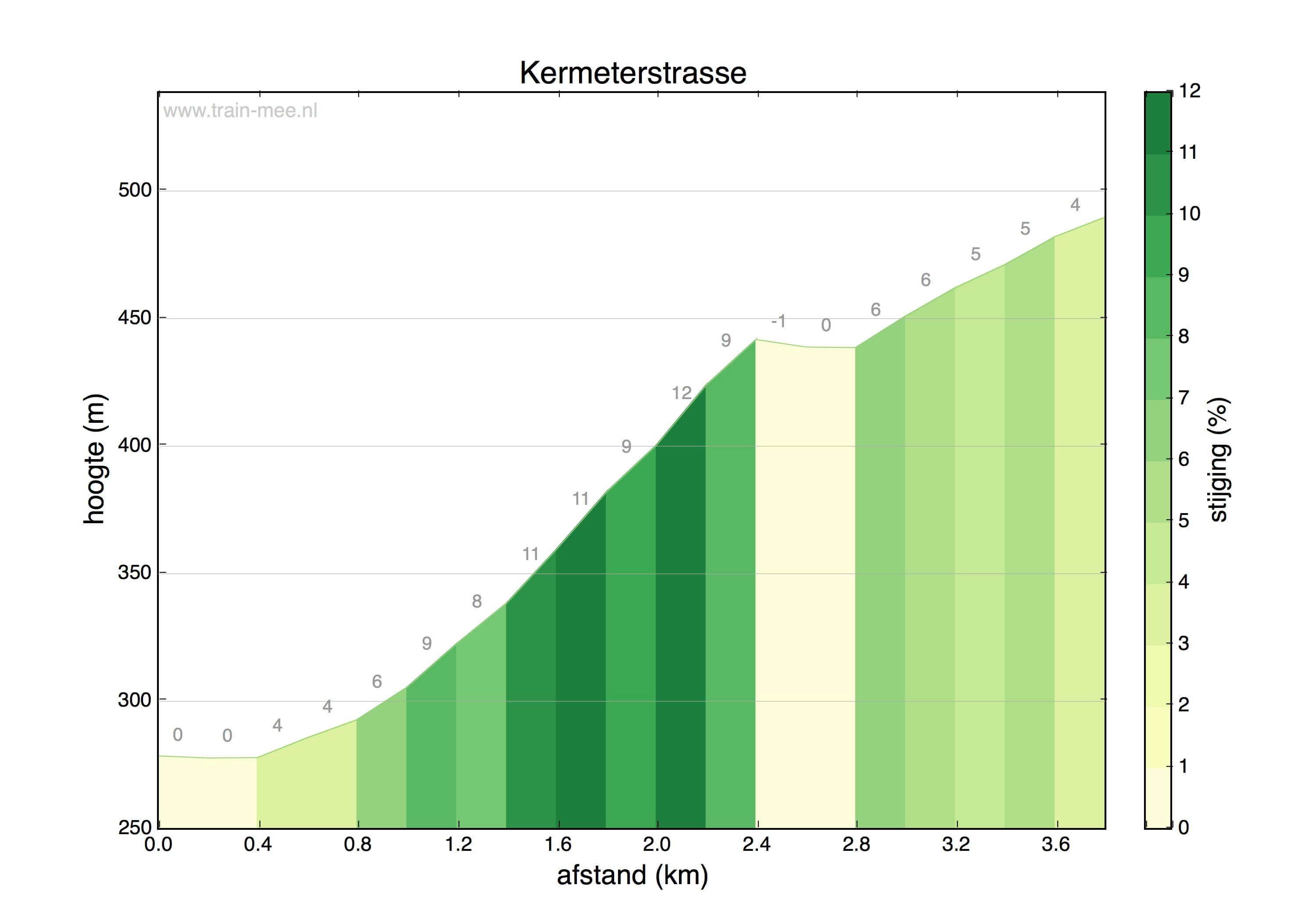 Hoogteprofiel Kermeterstrasse