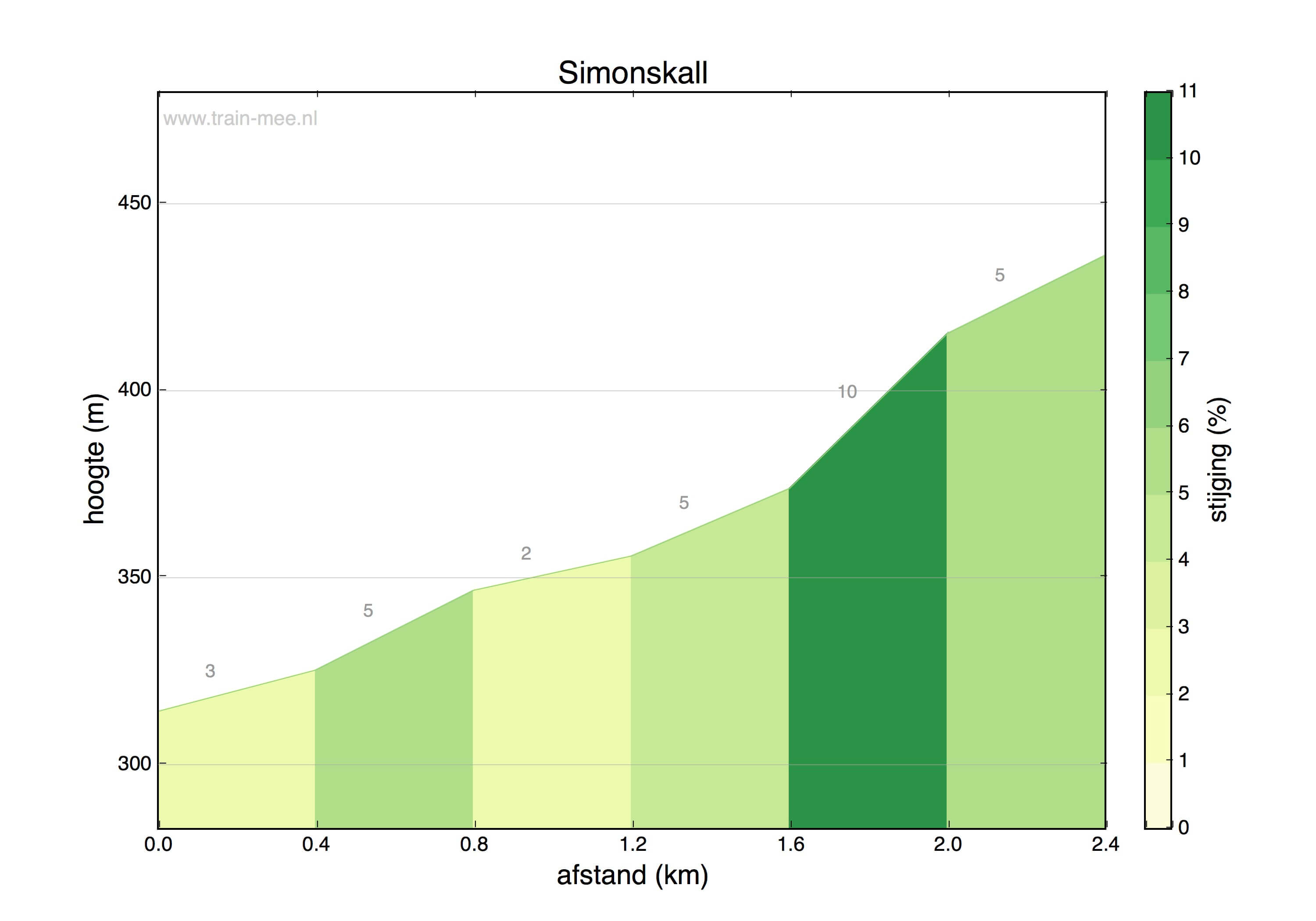 Hoogteprofiel Simonskall
