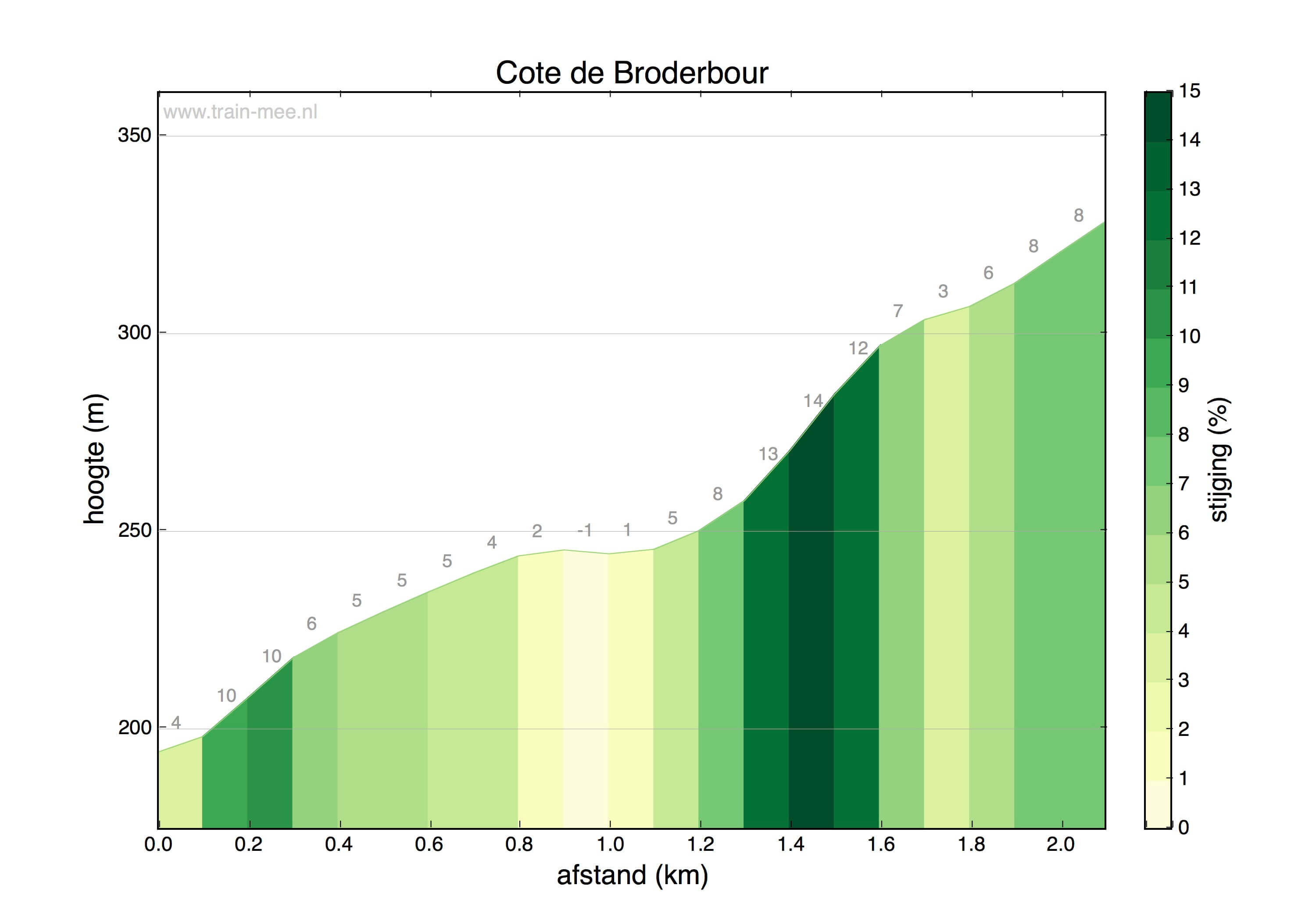 Hoogteprofiel Cote de Broderbour