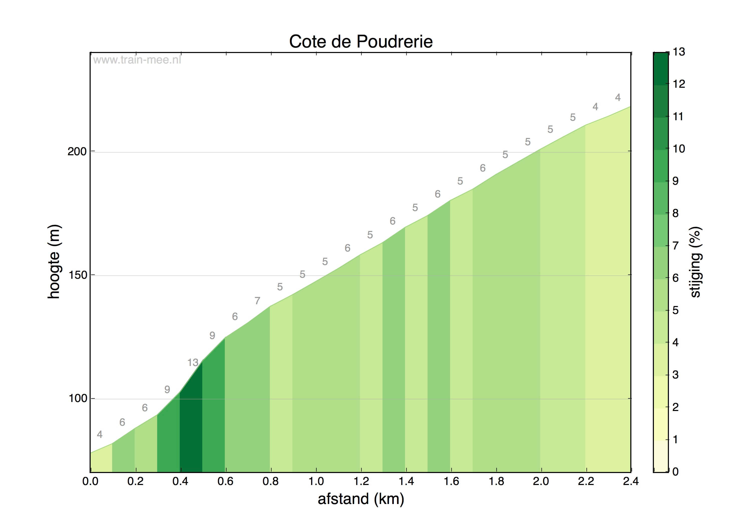 Hoogteprofiel Cote de Poudrerie
