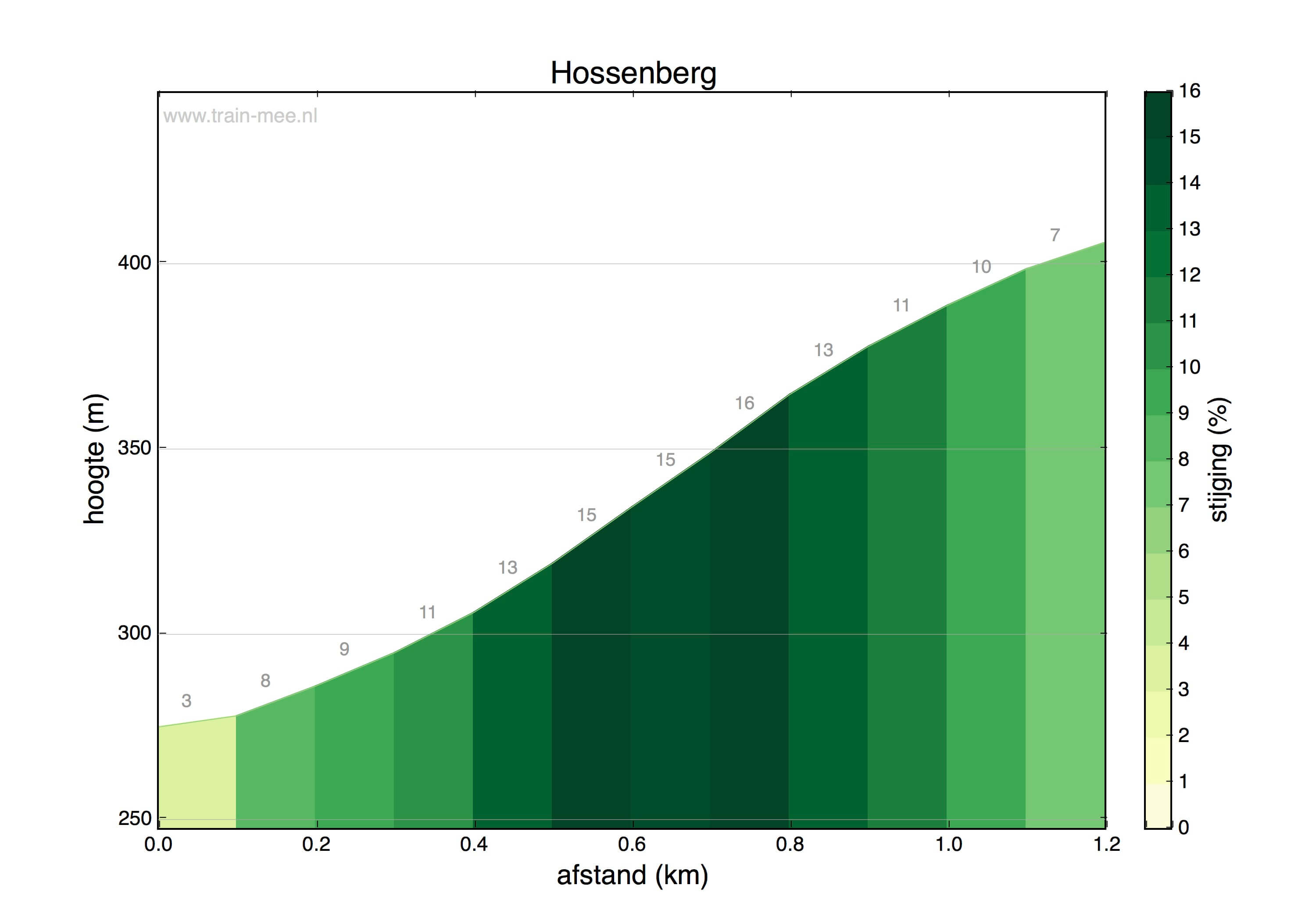 Hoogteprofiel Hossenberg