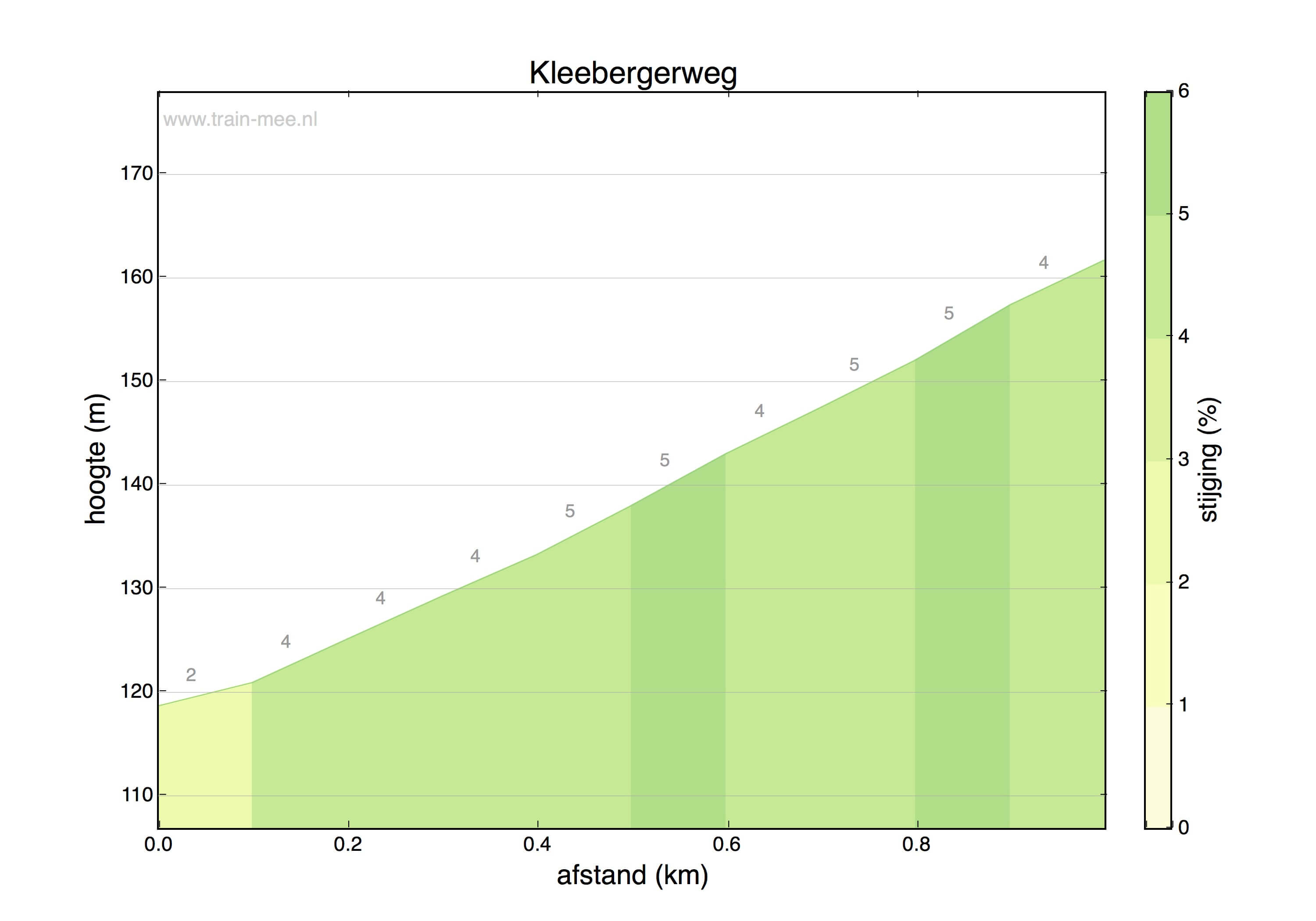 Hoogteprofiel Kleebergerweg