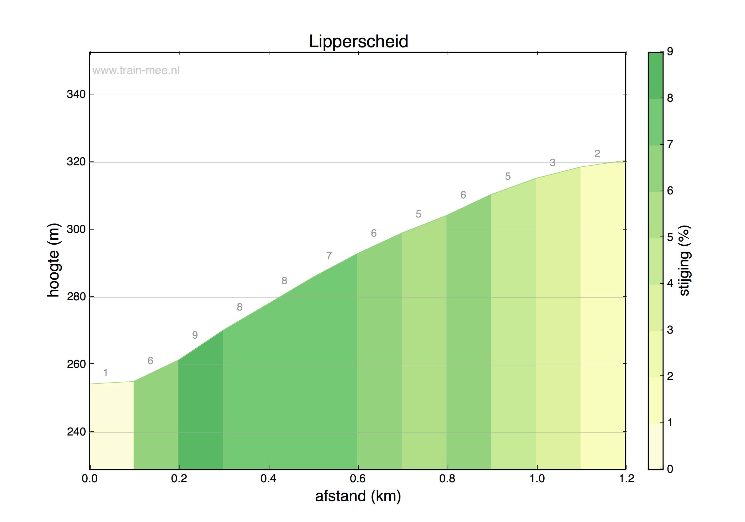 Hoogteprofiel Lipperscheid
