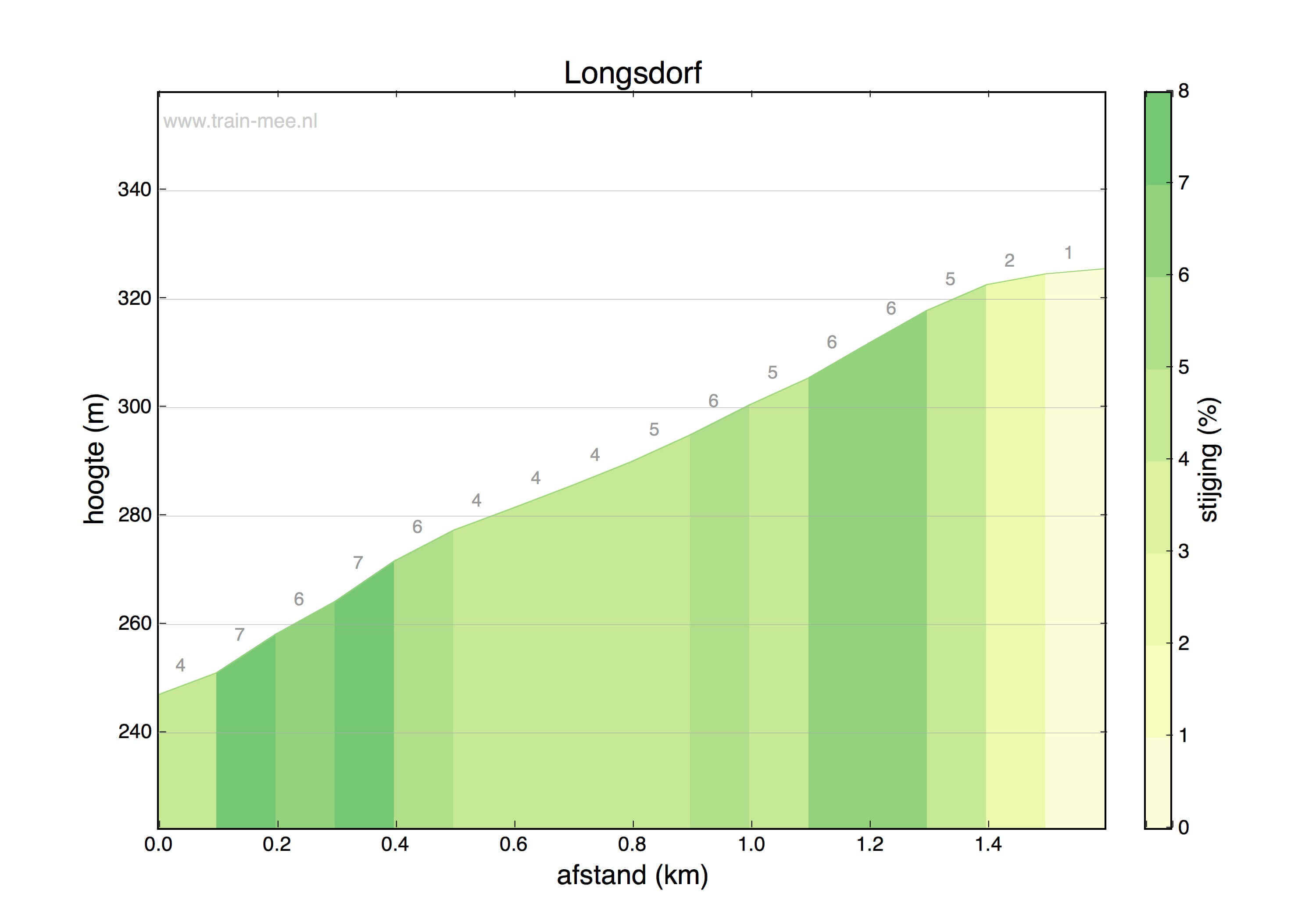 Hoogteprofiel Longsdorf