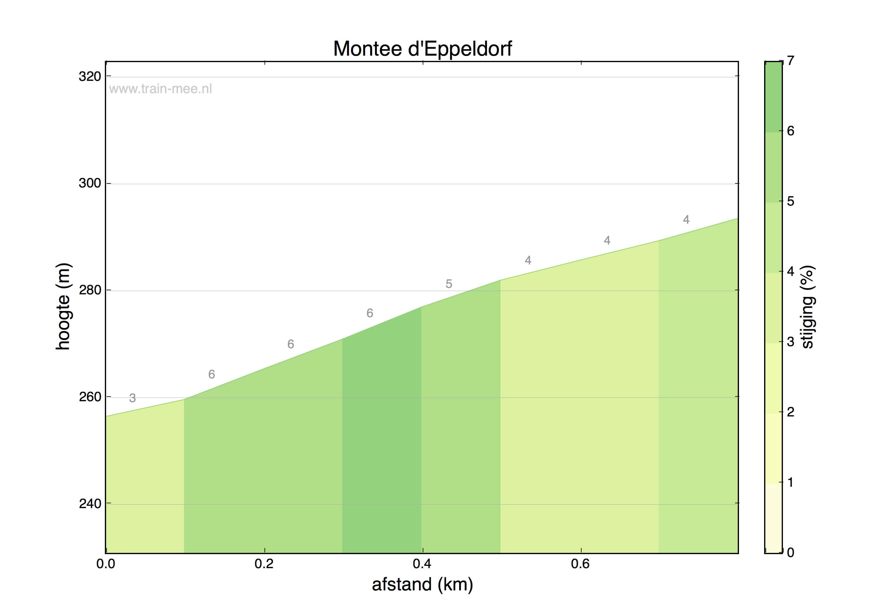 Hoogteprofiel Montée d’Eppeldorf