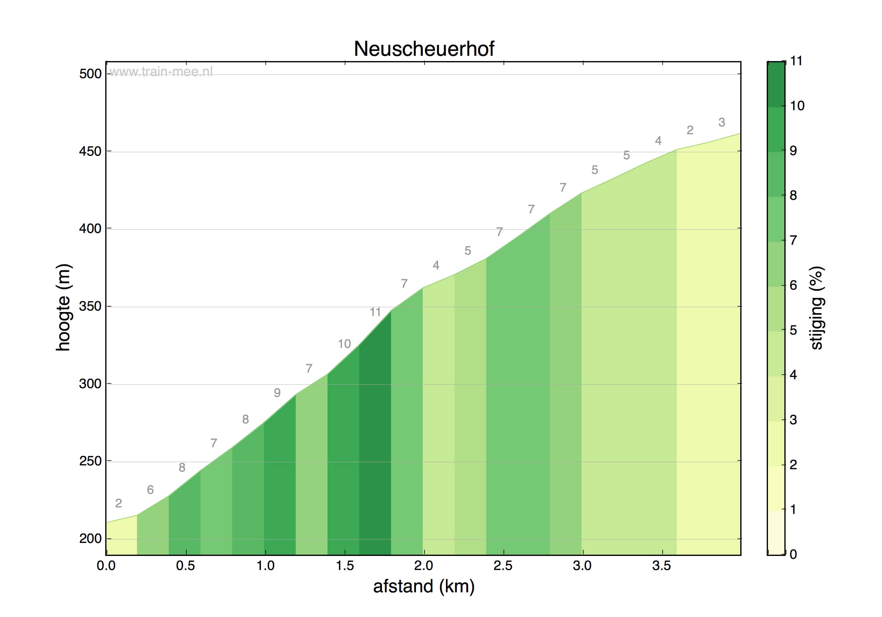Hoogteprofiel Neuscheuerhof