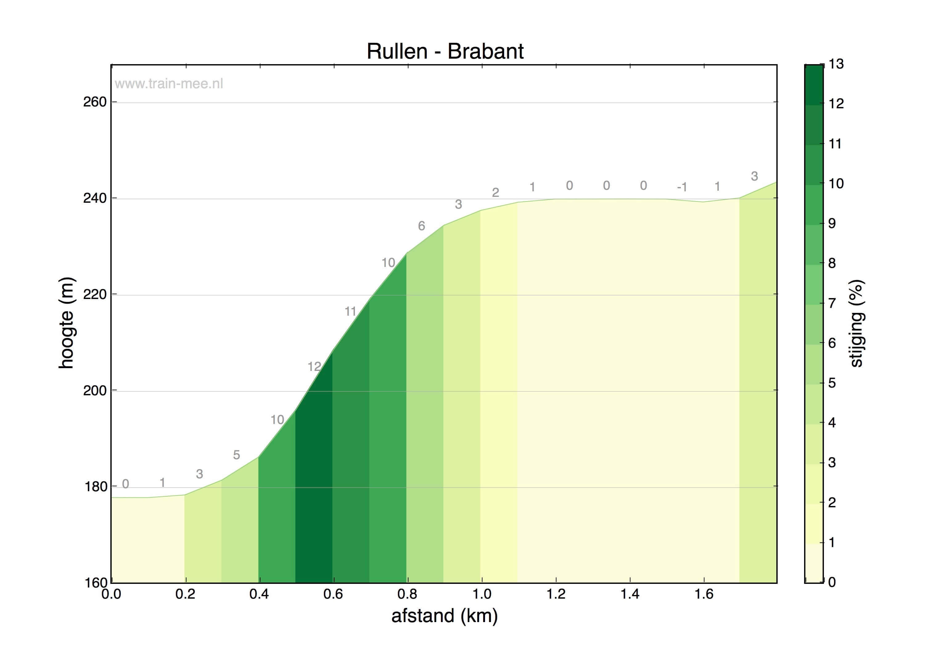 Hoogteprofiel Rullen – Brabant