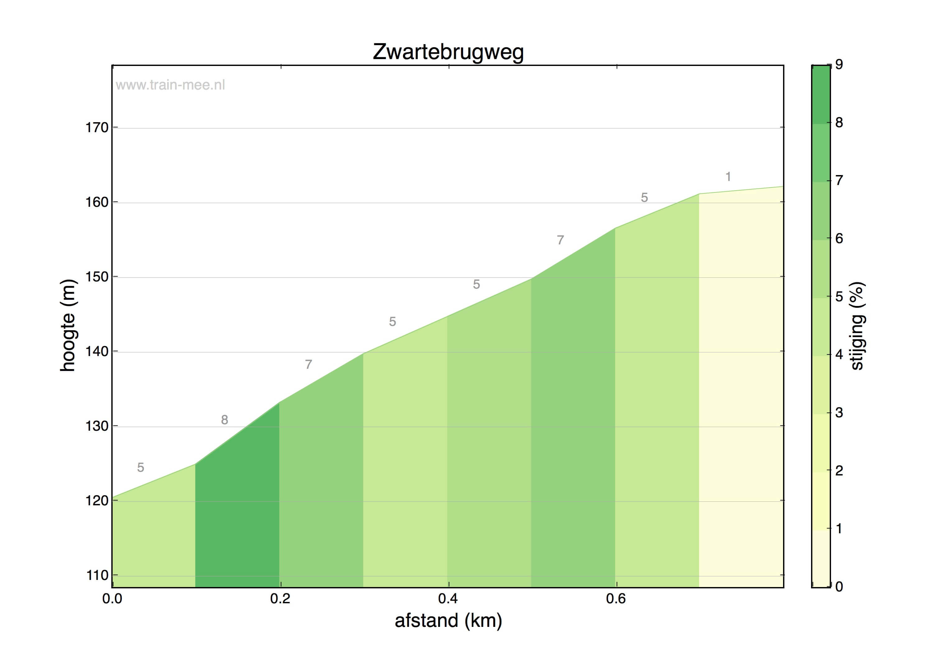 Hoogteprofiel Zwartebrugweg