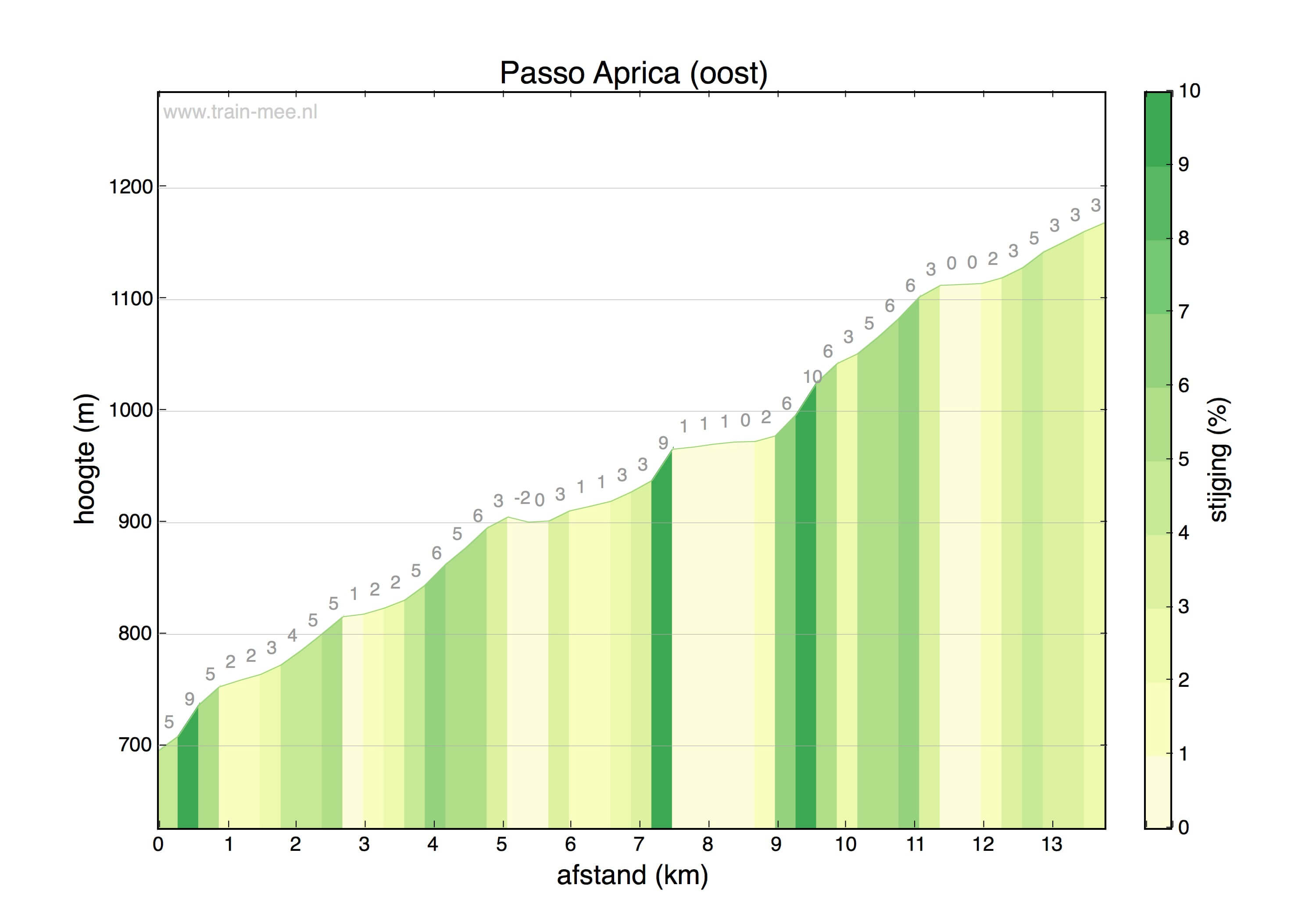 Hoogteprofiel Passo Aprica (oost)