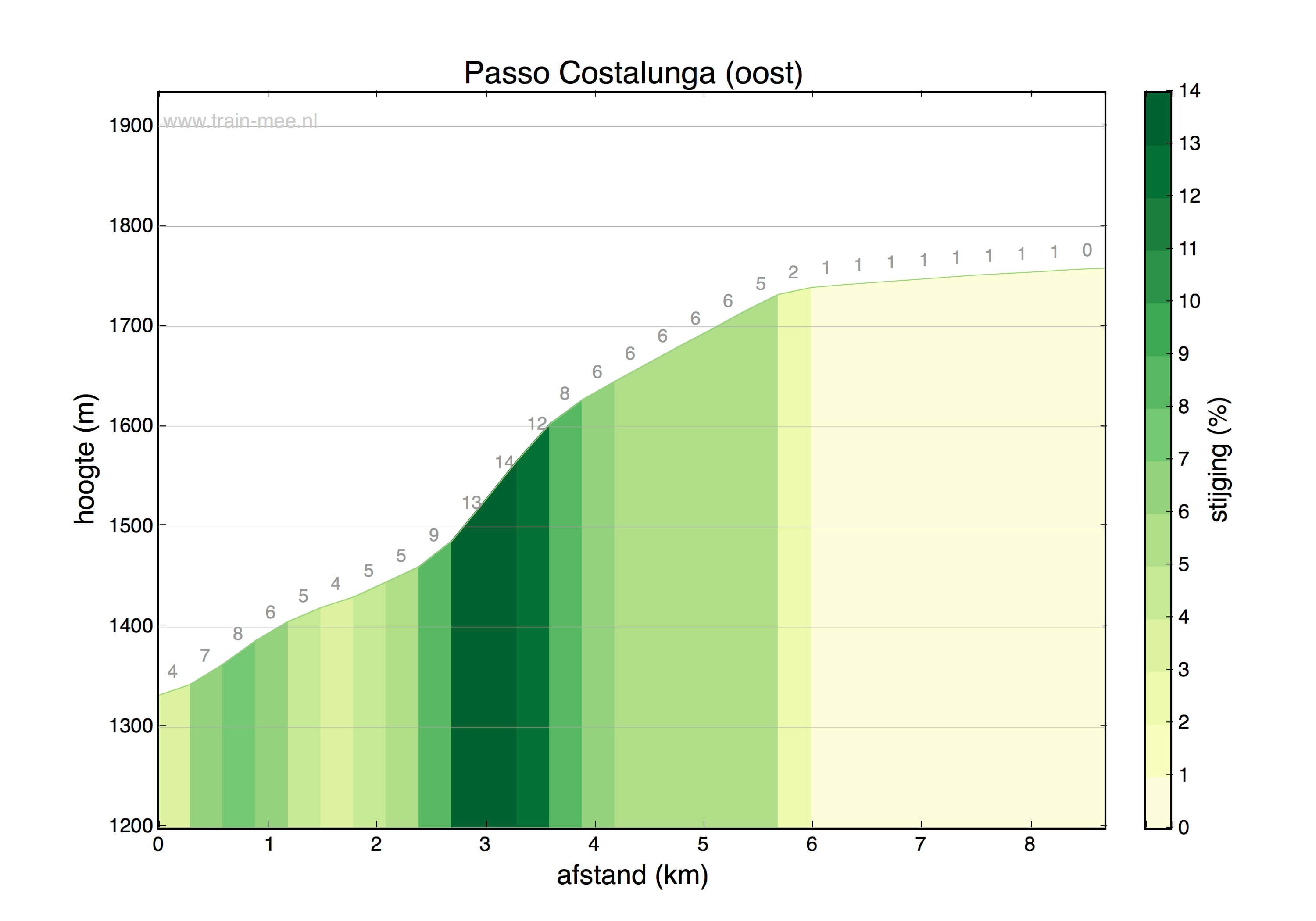 Hoogteprofiel Passo Costalunga (oost)