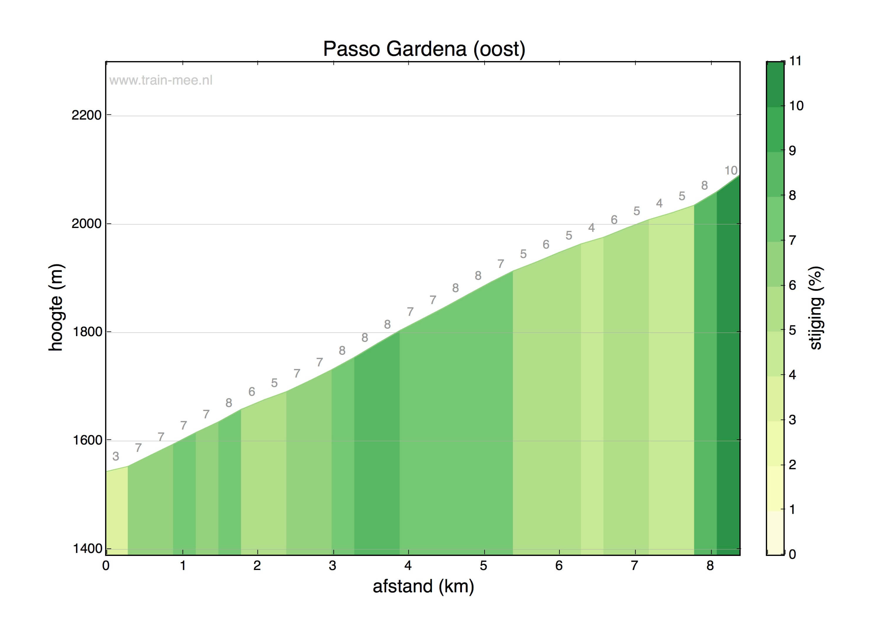 Hoogteprofiel Passo Gardena (oost)