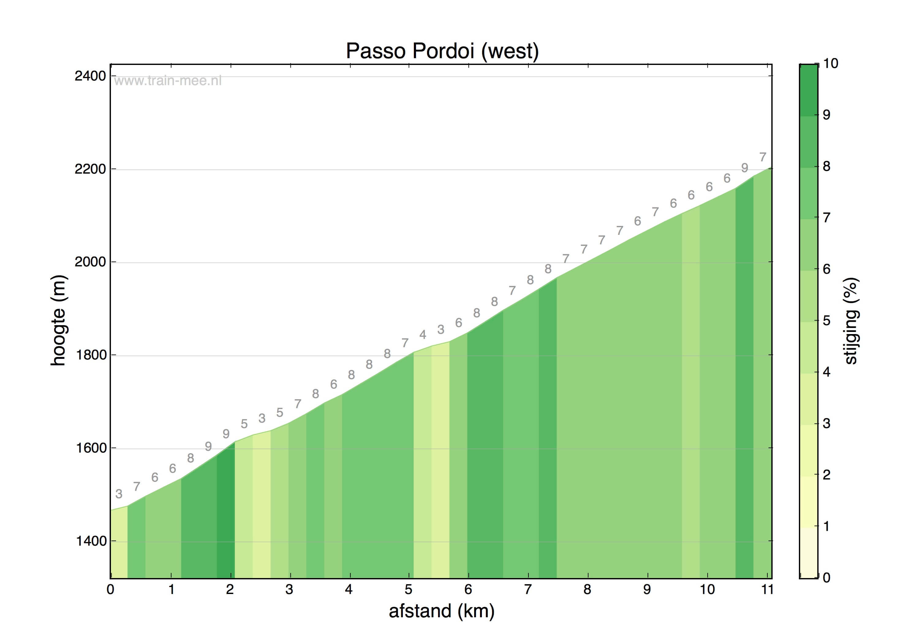 Hoogteprofiel Passo Pordoi (west)