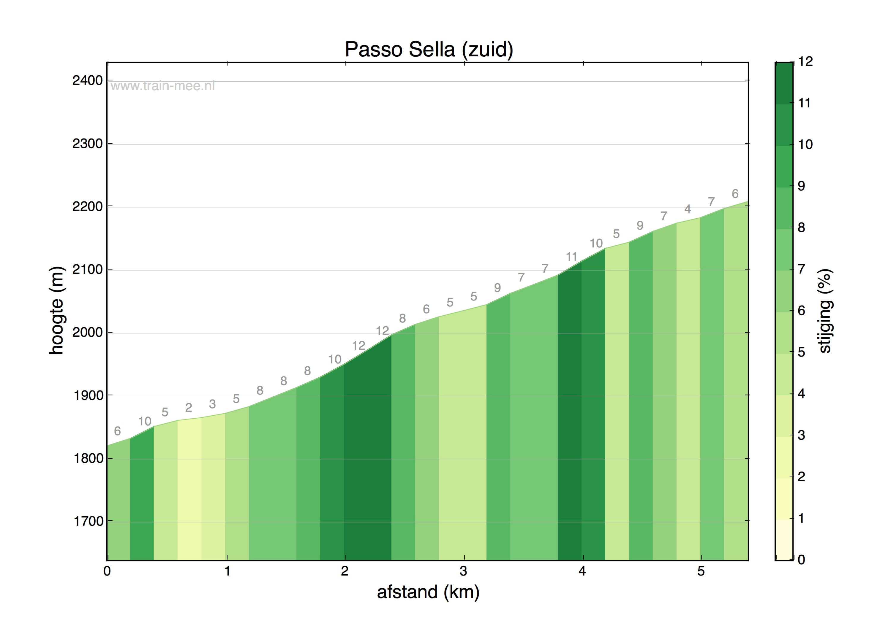 Hoogteprofiel Passo Sella (zuid)