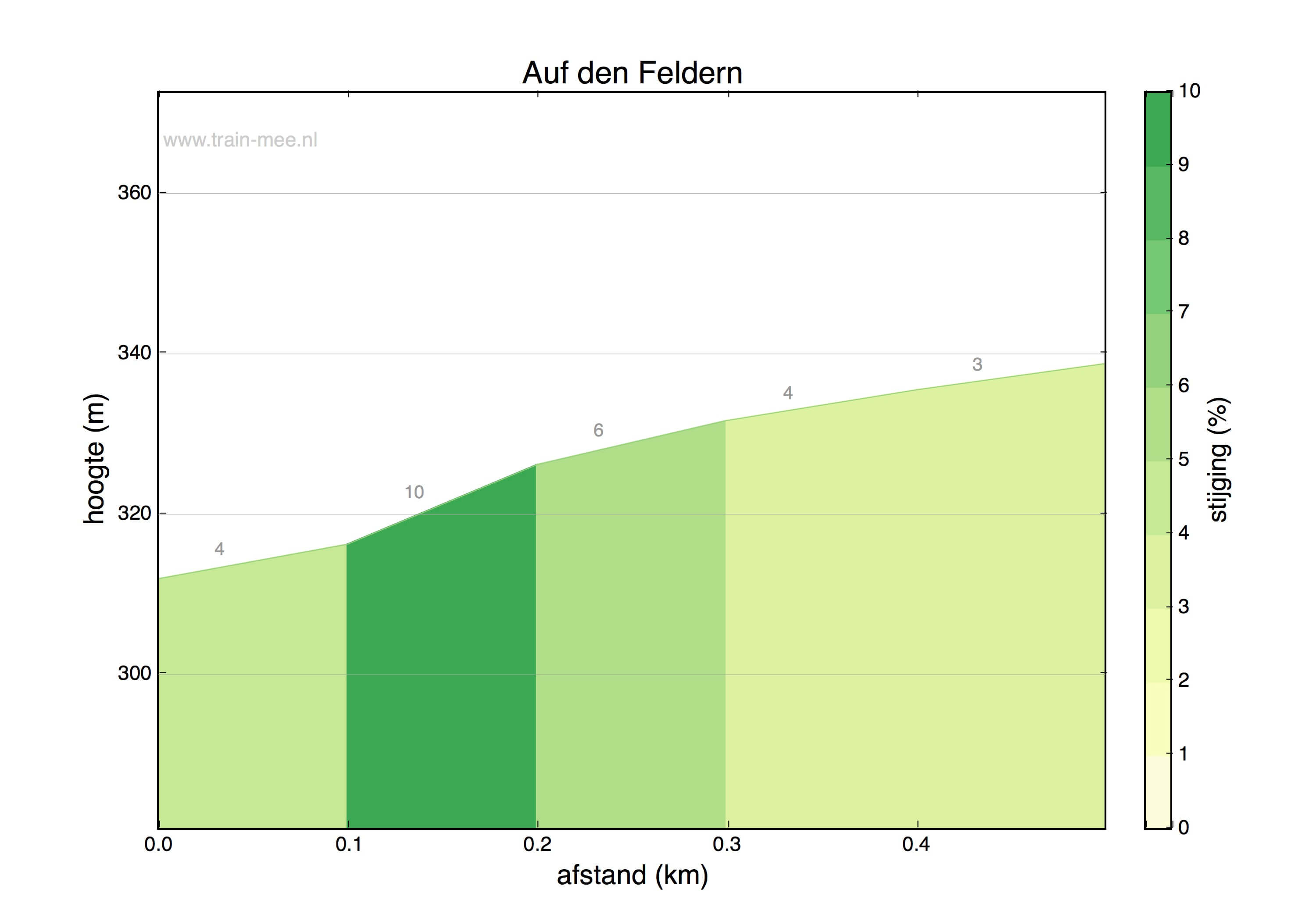Hoogteprofiel Auf den Feldern