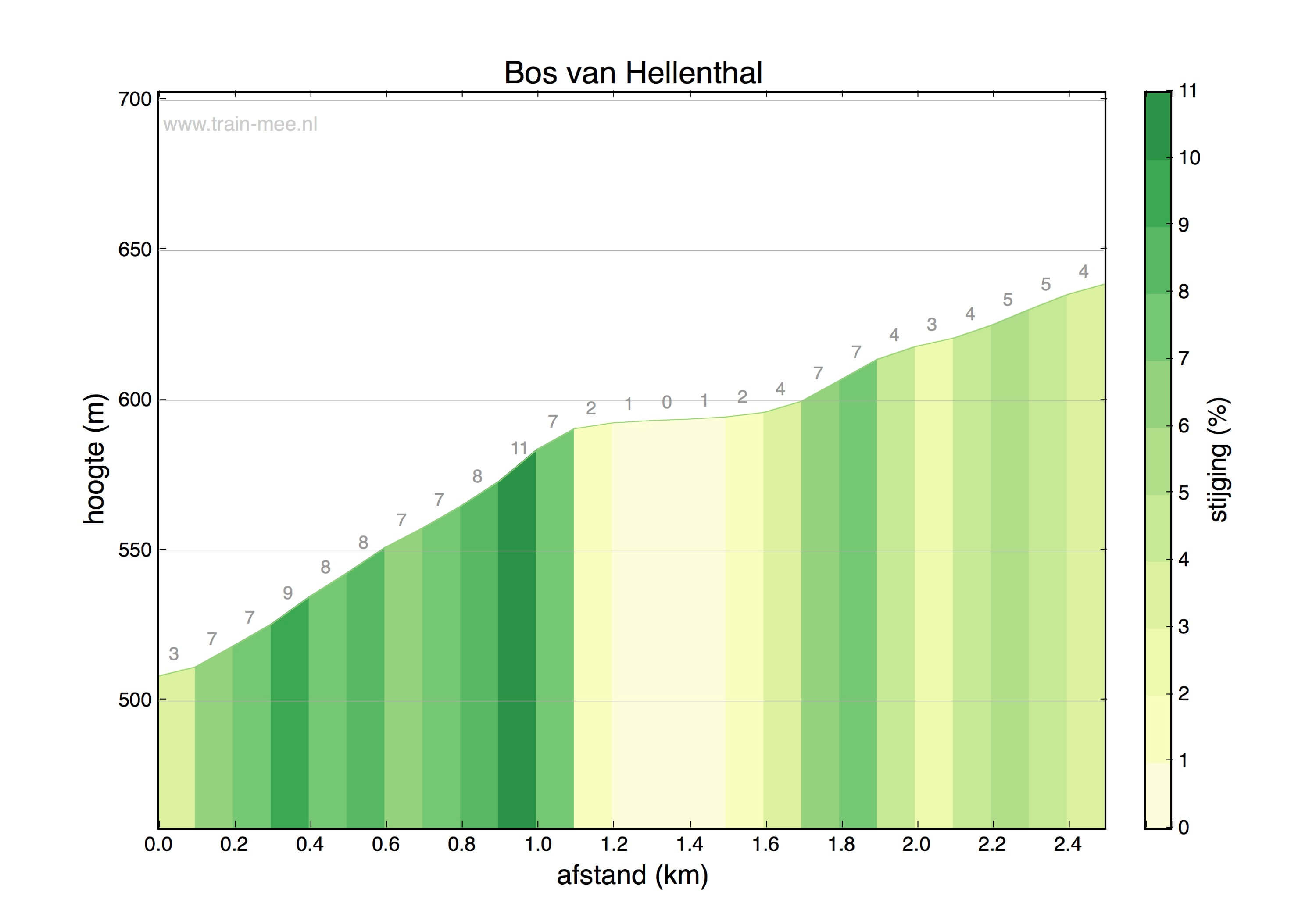 Hoogteprofiel Bos van Hellenthal