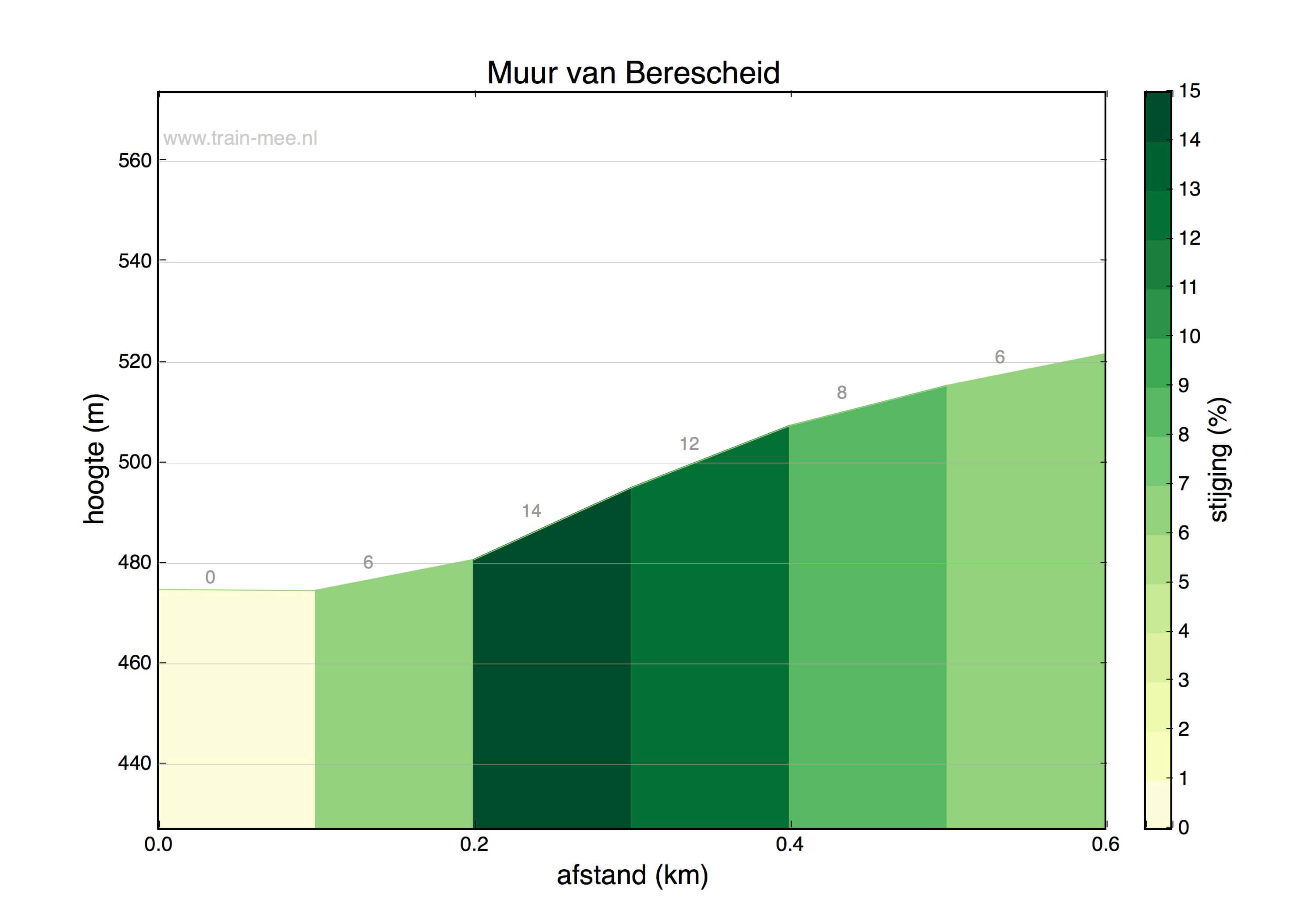 Hoogteprofiel Muur van Berescheid