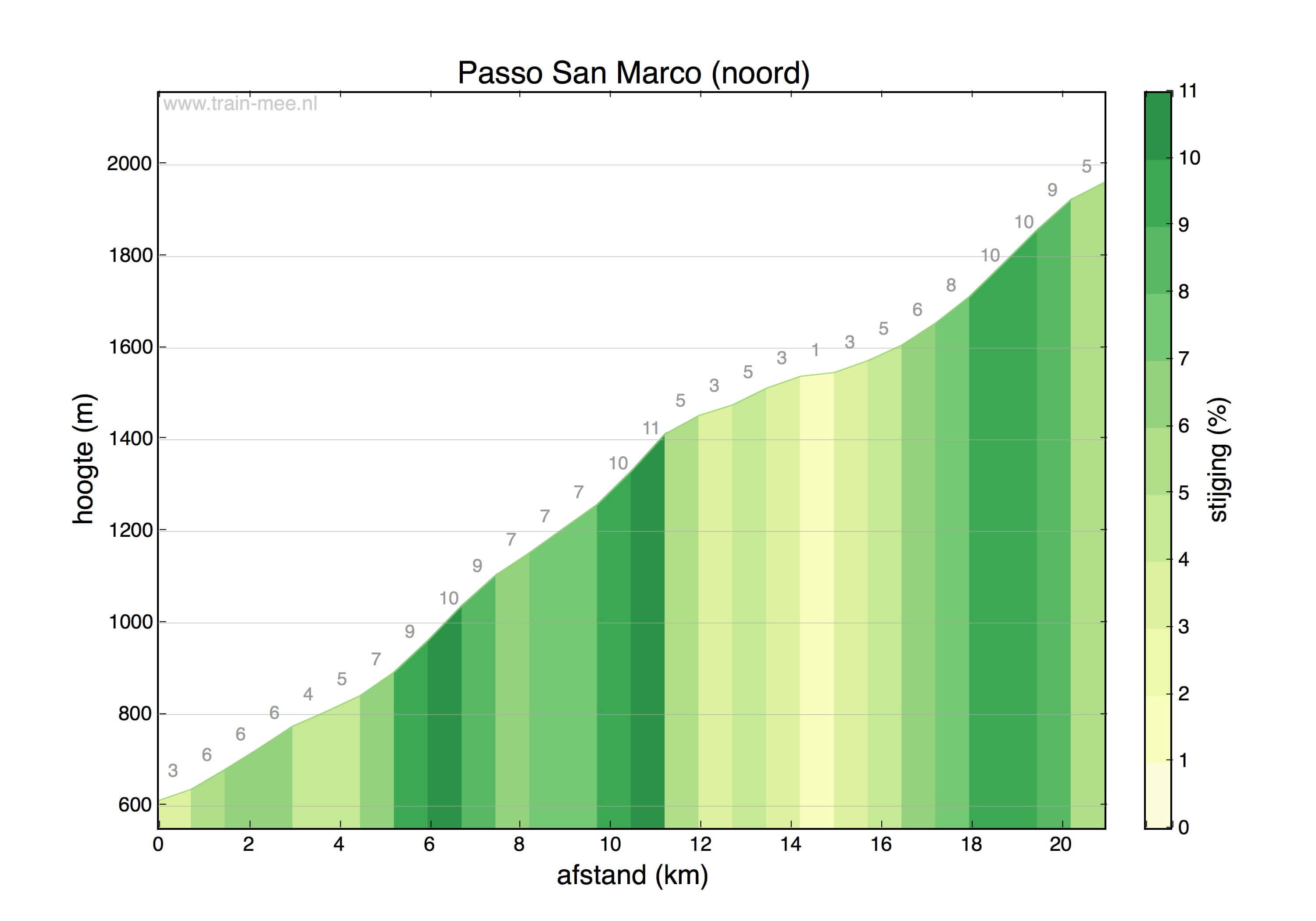 Hoogteprofiel Passo San Marco (noord)