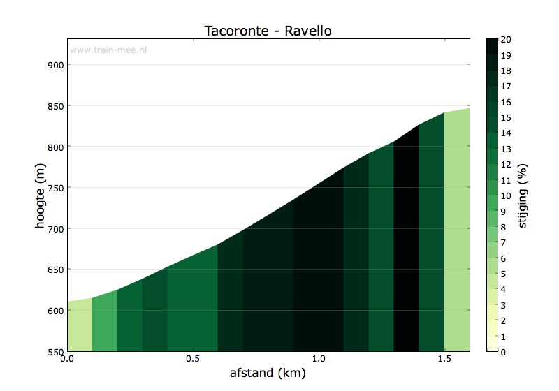 Hoogteprofiel beklimming Tacoronte – Ravello