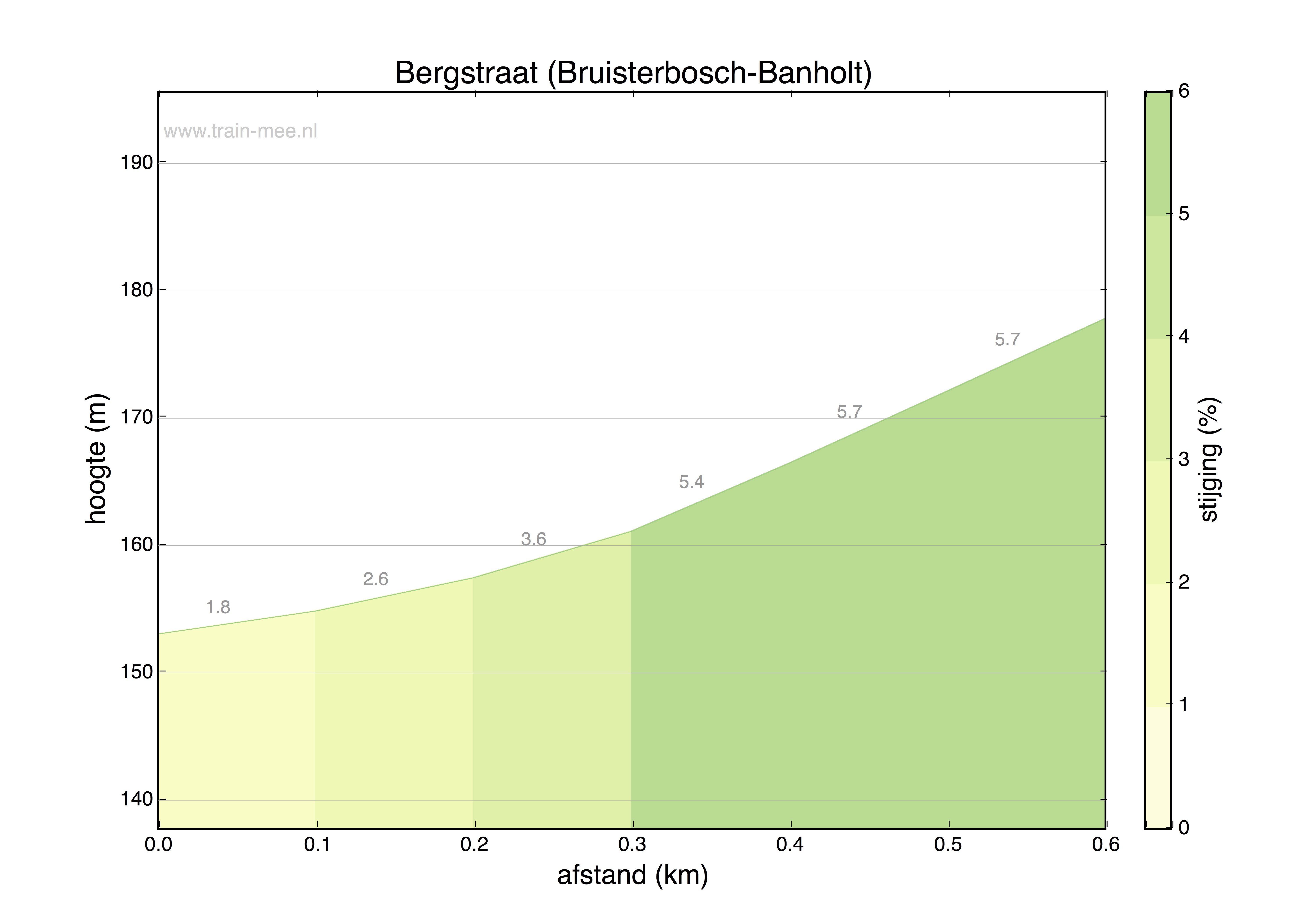 Hoogteprofiel Bergstraat (Bruisterbosch-Banholt)