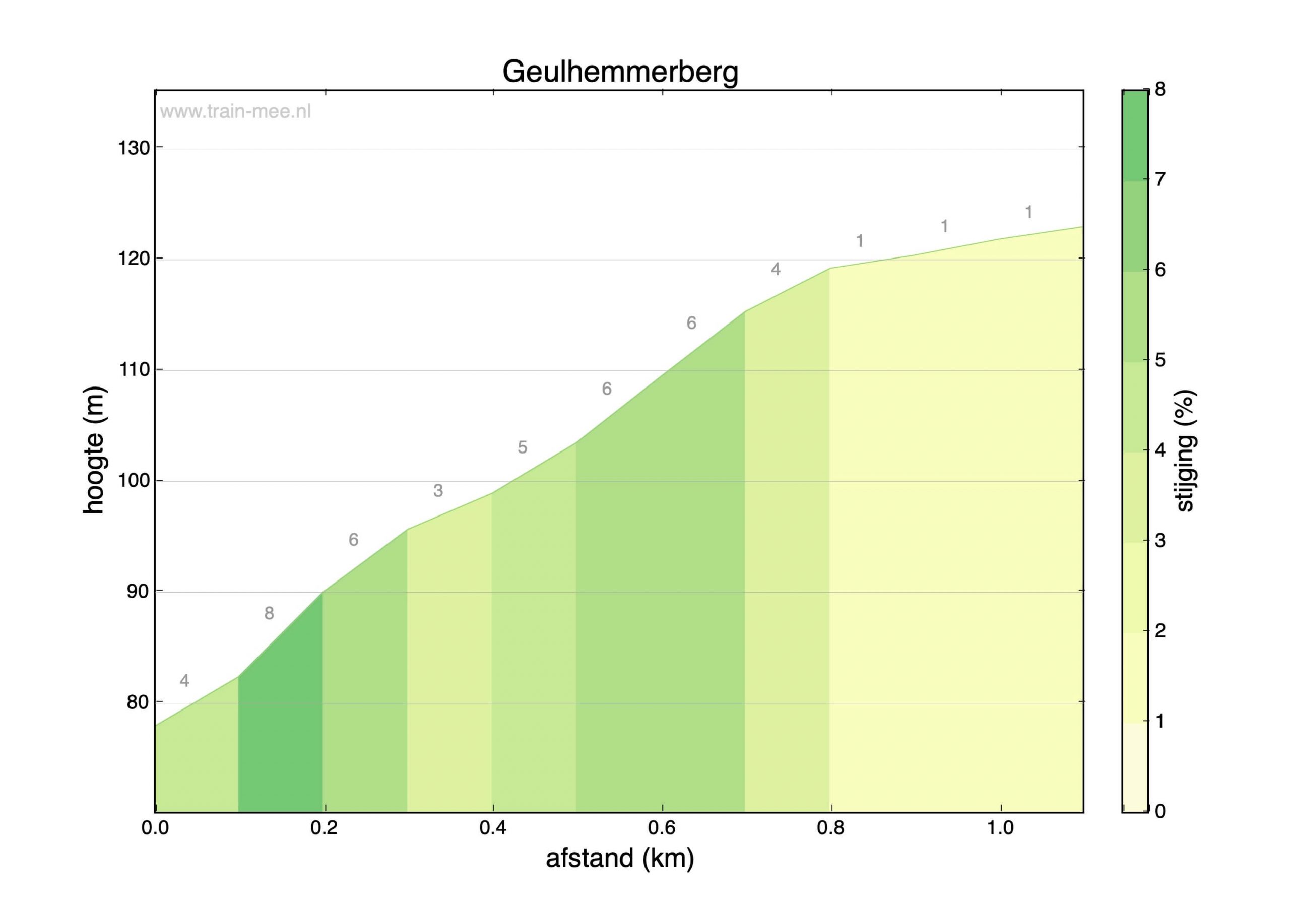 Hoogteprofiel Hoogteprofiel Geulhemmerberg