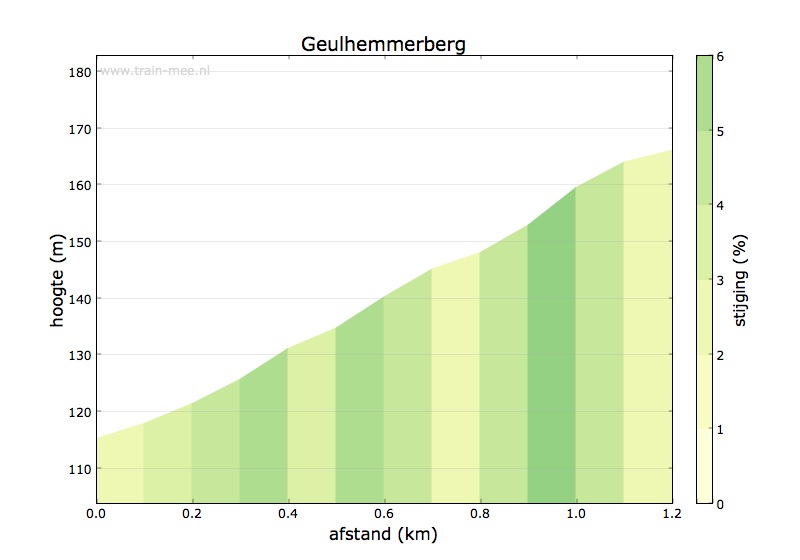 Hoogteprofiel Geulhemmerberg
